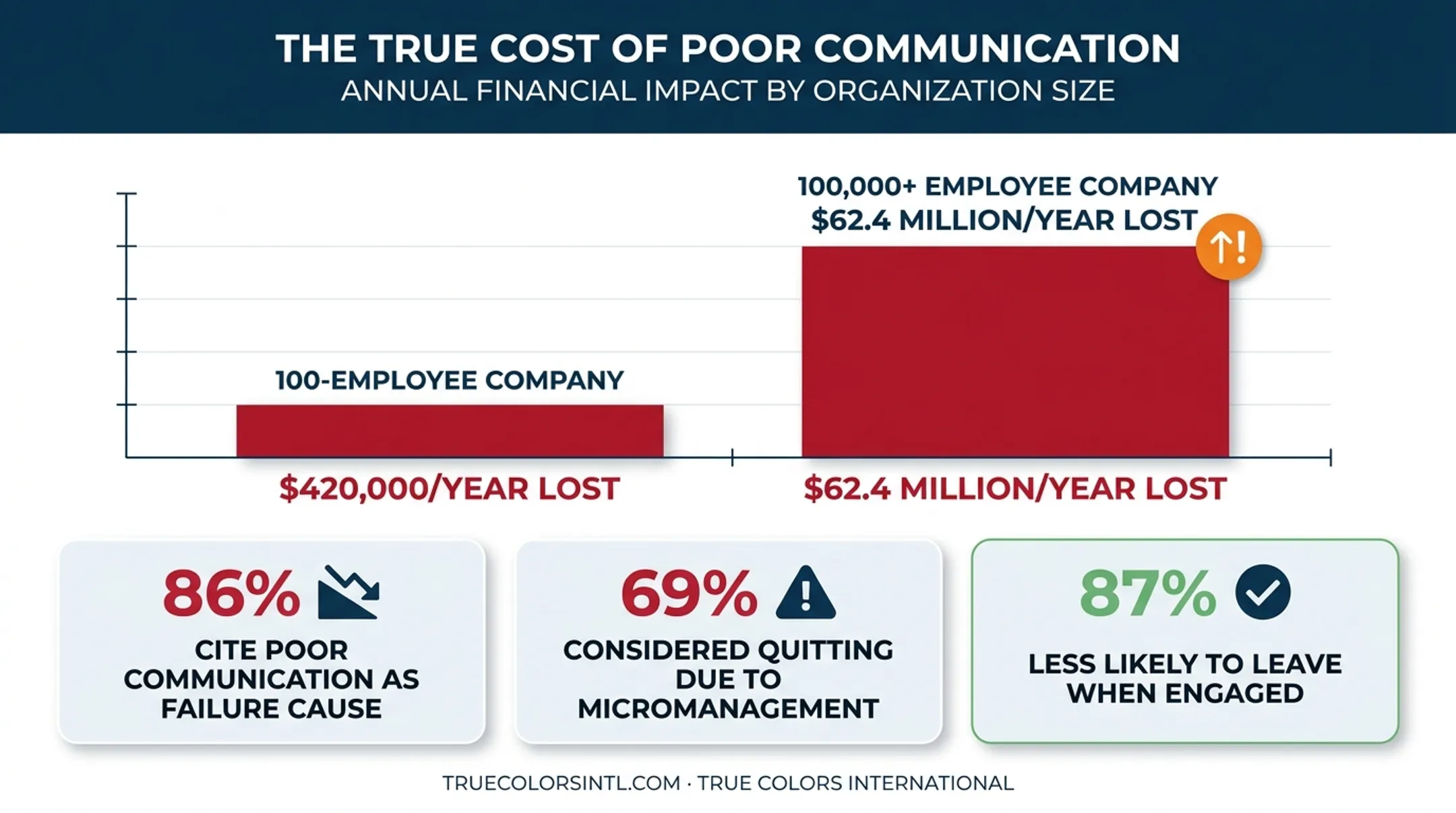 Cost of poor workplace communication statistics breakdown by company size