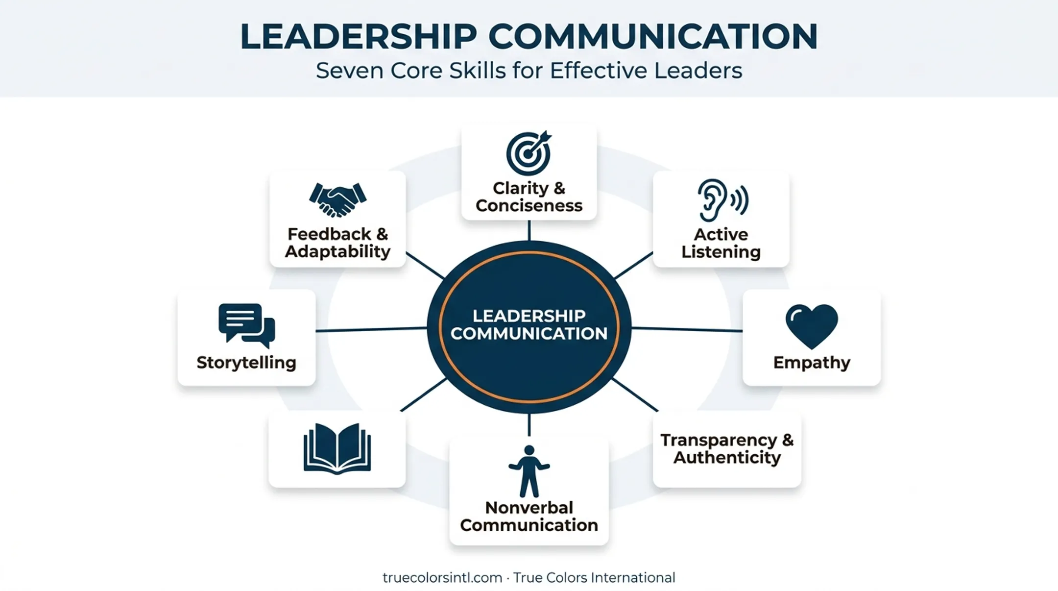 Seven core leadership communication skills overview with icons