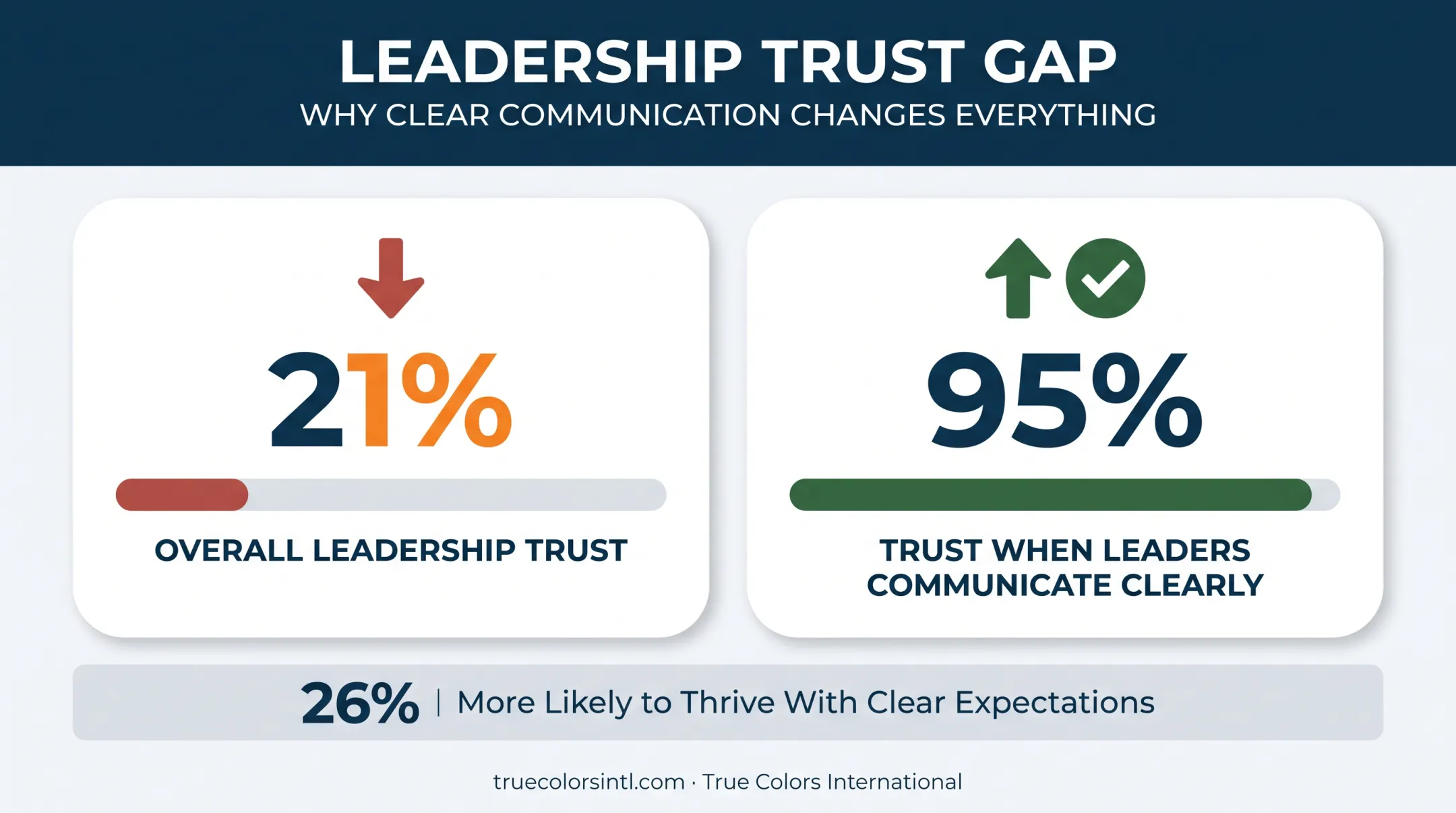 Leadership communication trust statistics gap versus employee engagement outcomes
