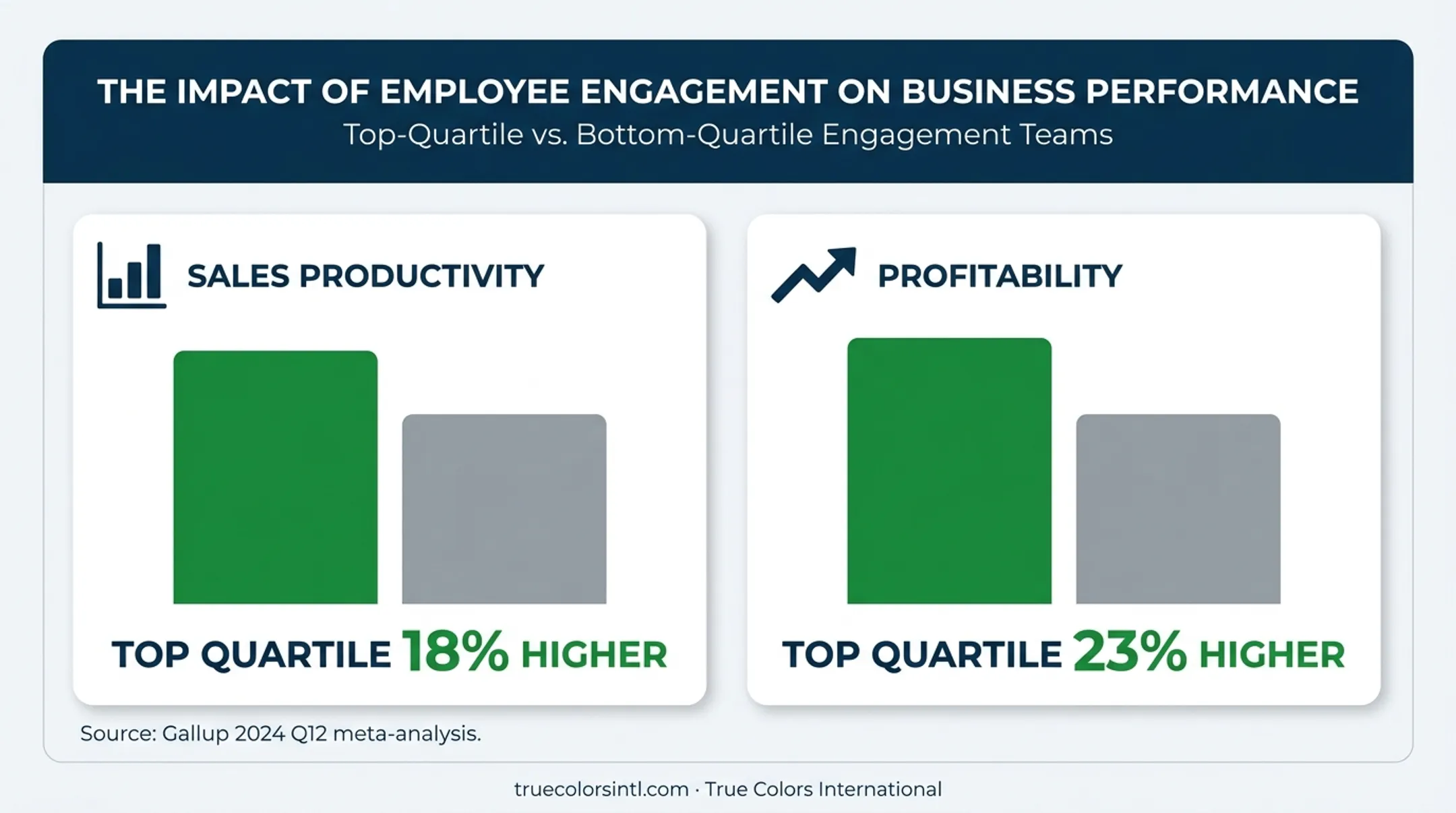 Employee engagement teams sales productivity and profitability comparison