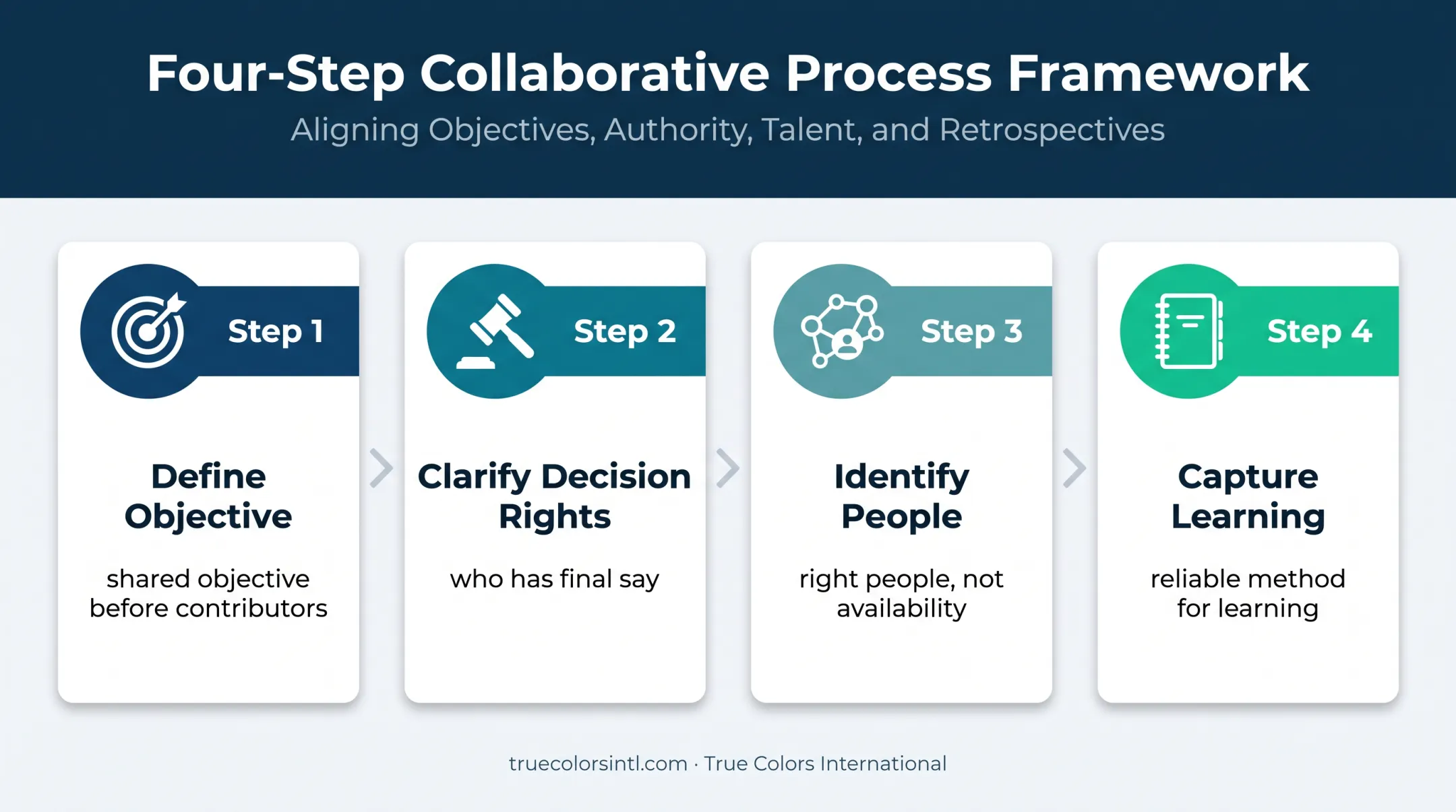 Four-step network collaboration process for shared expertise