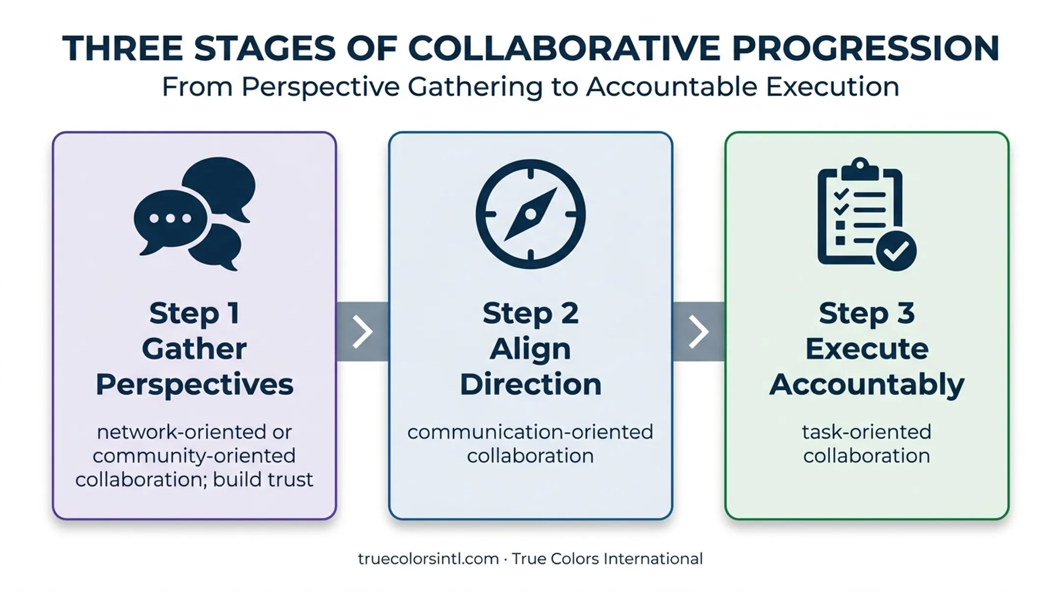 Three-stage blended workplace collaboration flow from trust to execution