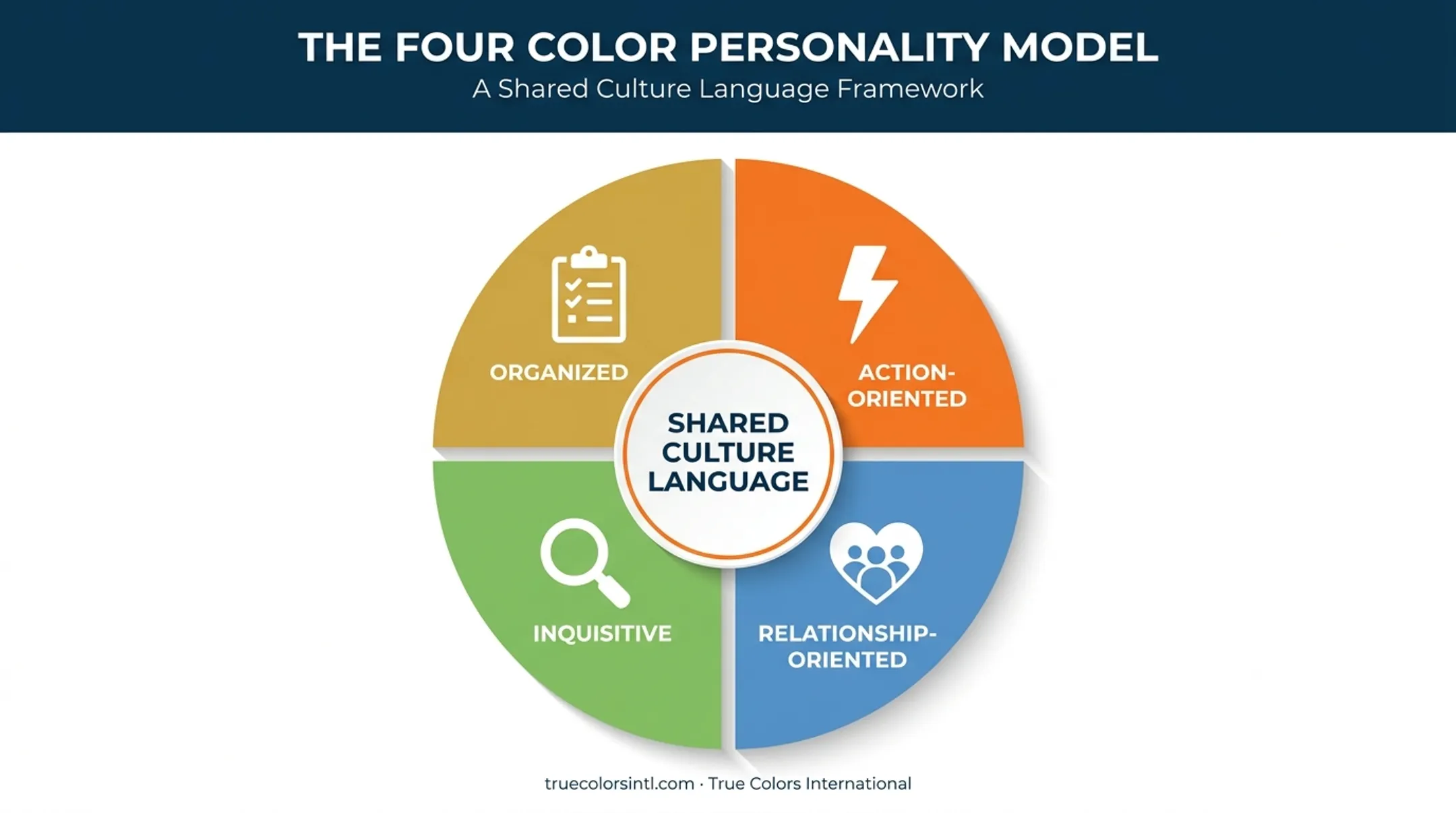 Four-color personality framework for team communication styles