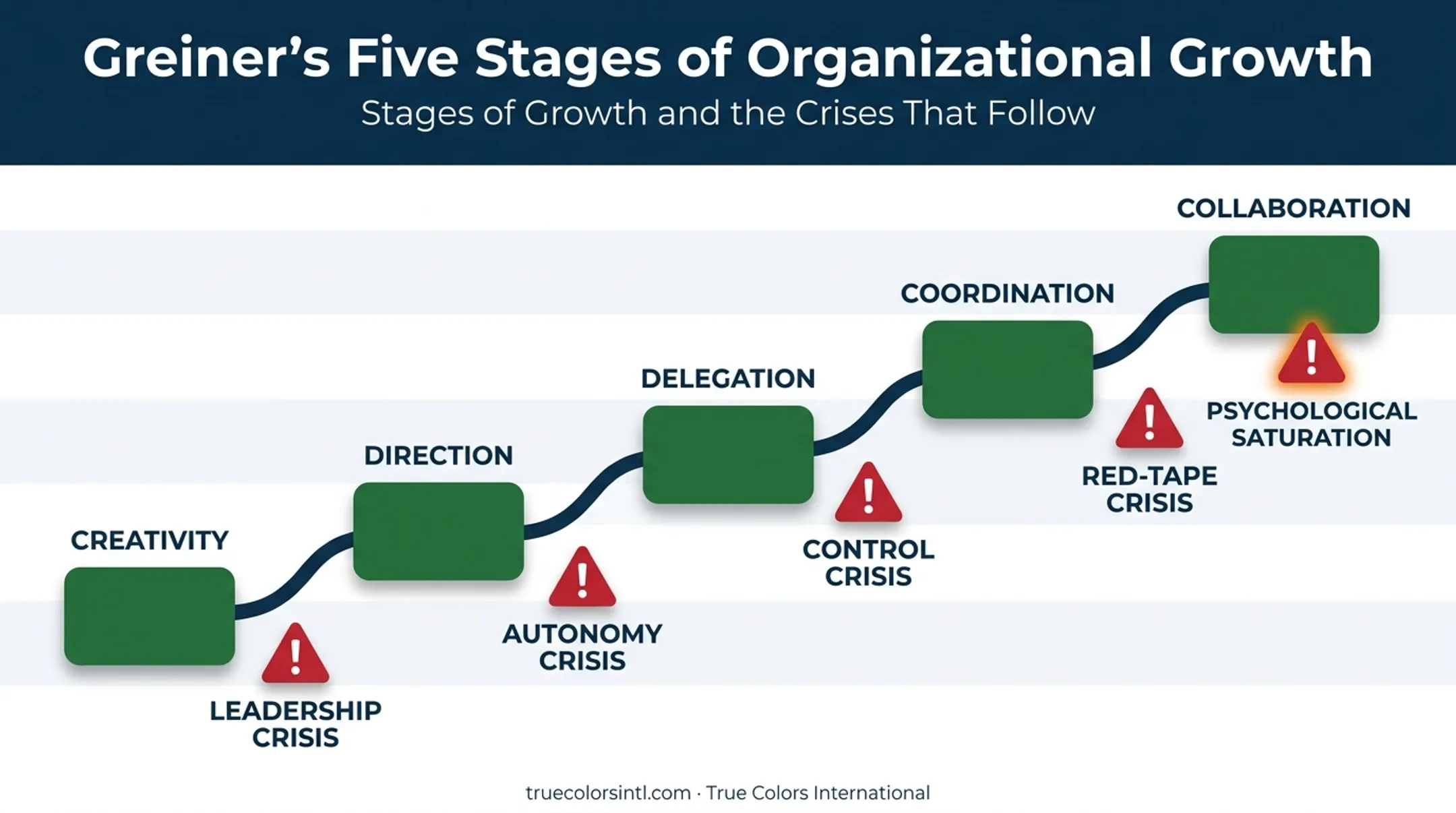 Greiner's five growth stages and crisis points timeline