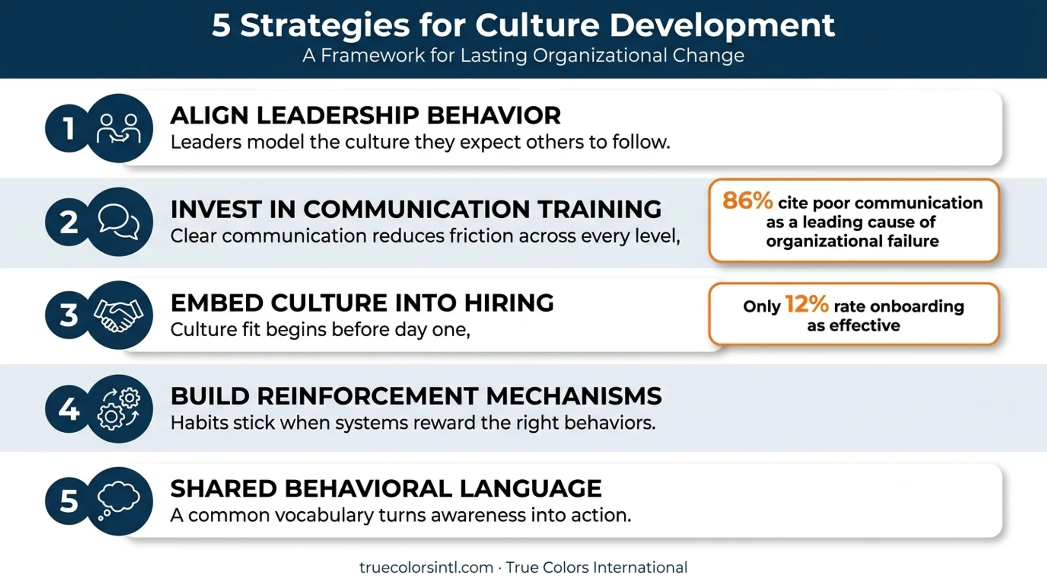 Five strategies for building organizational culture with key statistics