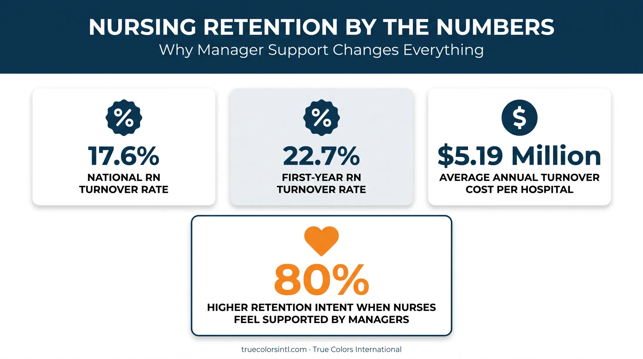 Nurse retention statistics comparison showing turnover costs and manager impact