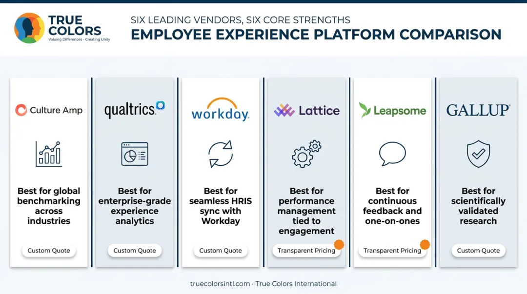 Six employee engagement survey vendors comparison chart by strength and pricing