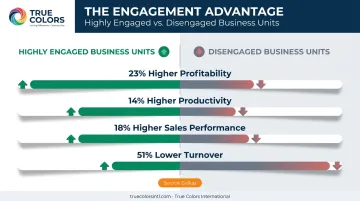 Highly engaged teams versus disengaged teams performance statistics comparison