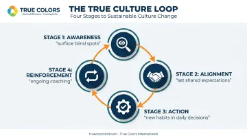 True Culture Loop four-stage framework Awareness Alignment Action Reinforcement