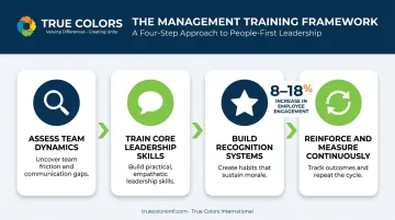 4-step management training framework for boosting team morale process flow