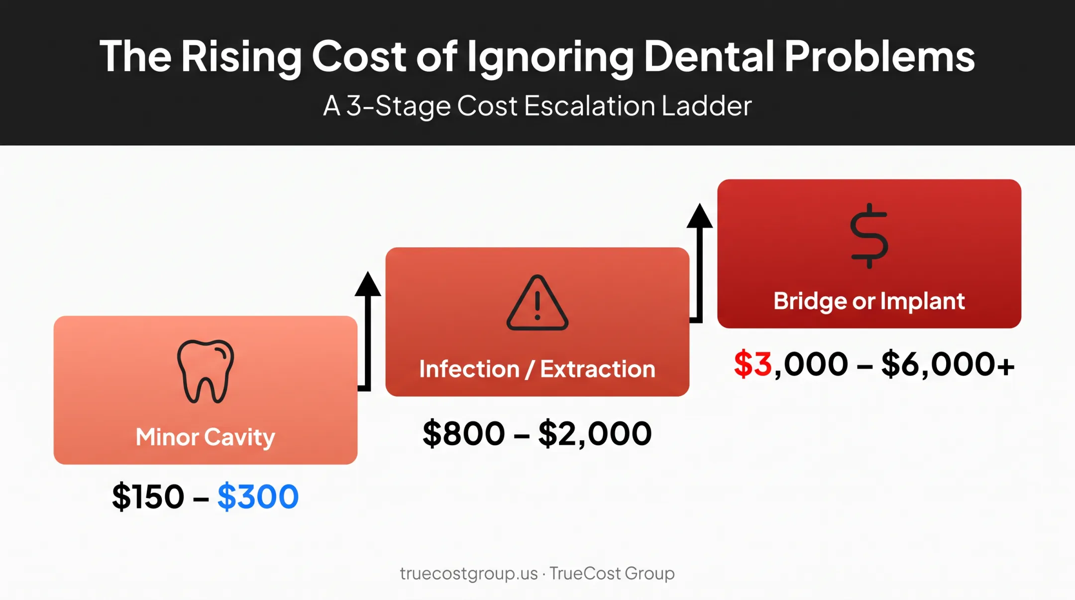 Untreated dental problem cost escalation from cavity to implant