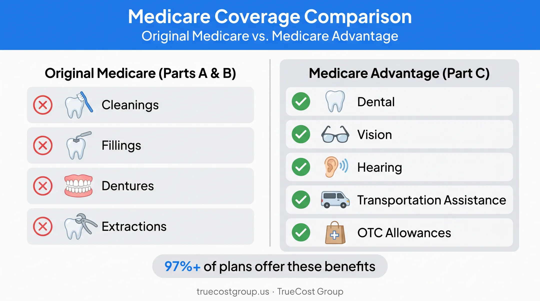 Medicare dental coverage comparison Original Medicare versus Medicare Advantage