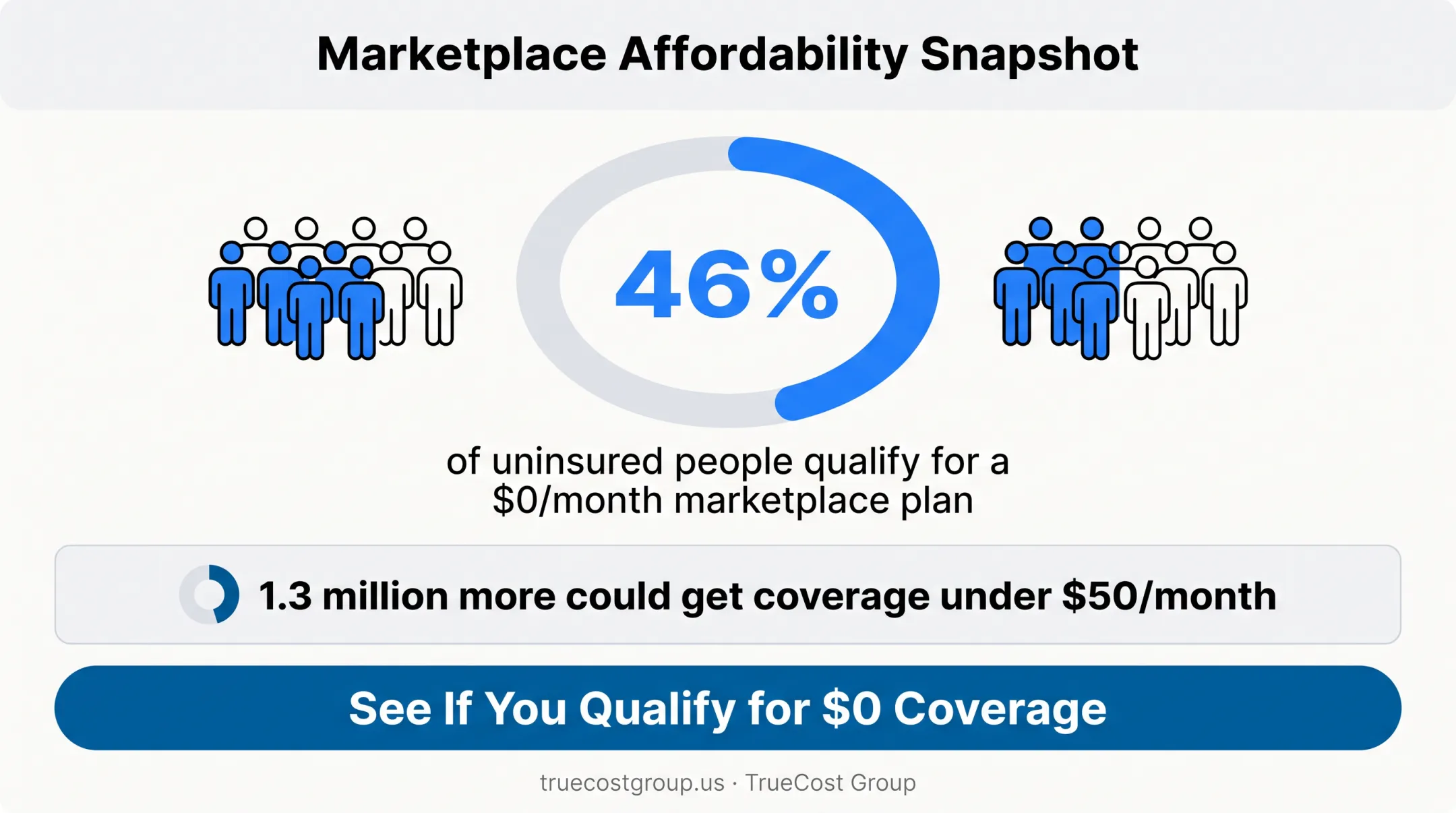 Statistics on uninsured Americans qualifying for low-cost dental marketplace plans