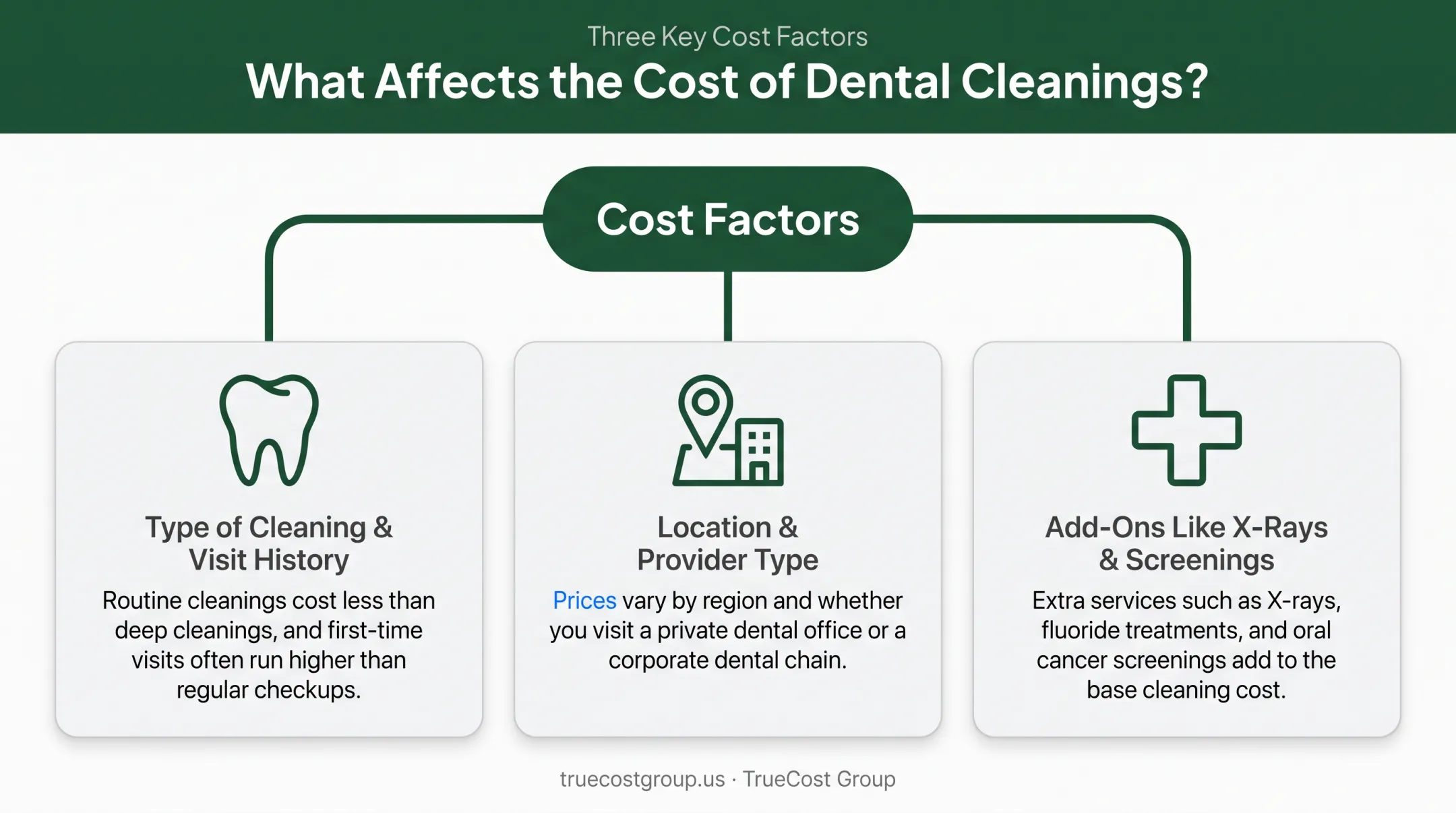 Factors influencing dental cleaning costs including location and provider type