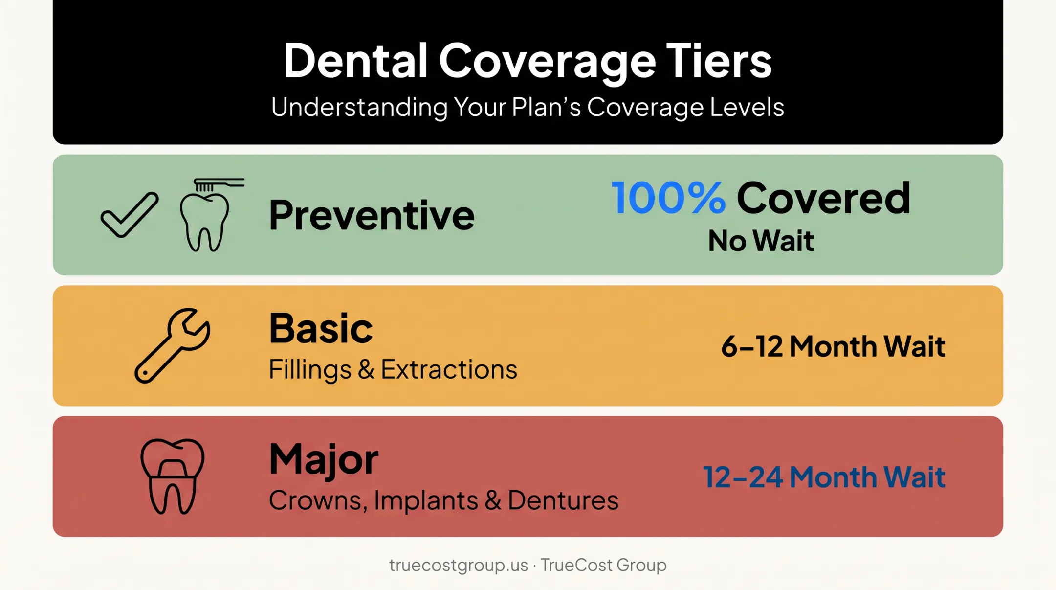 Three-tier dental coverage breakdown showing preventive basic and major services