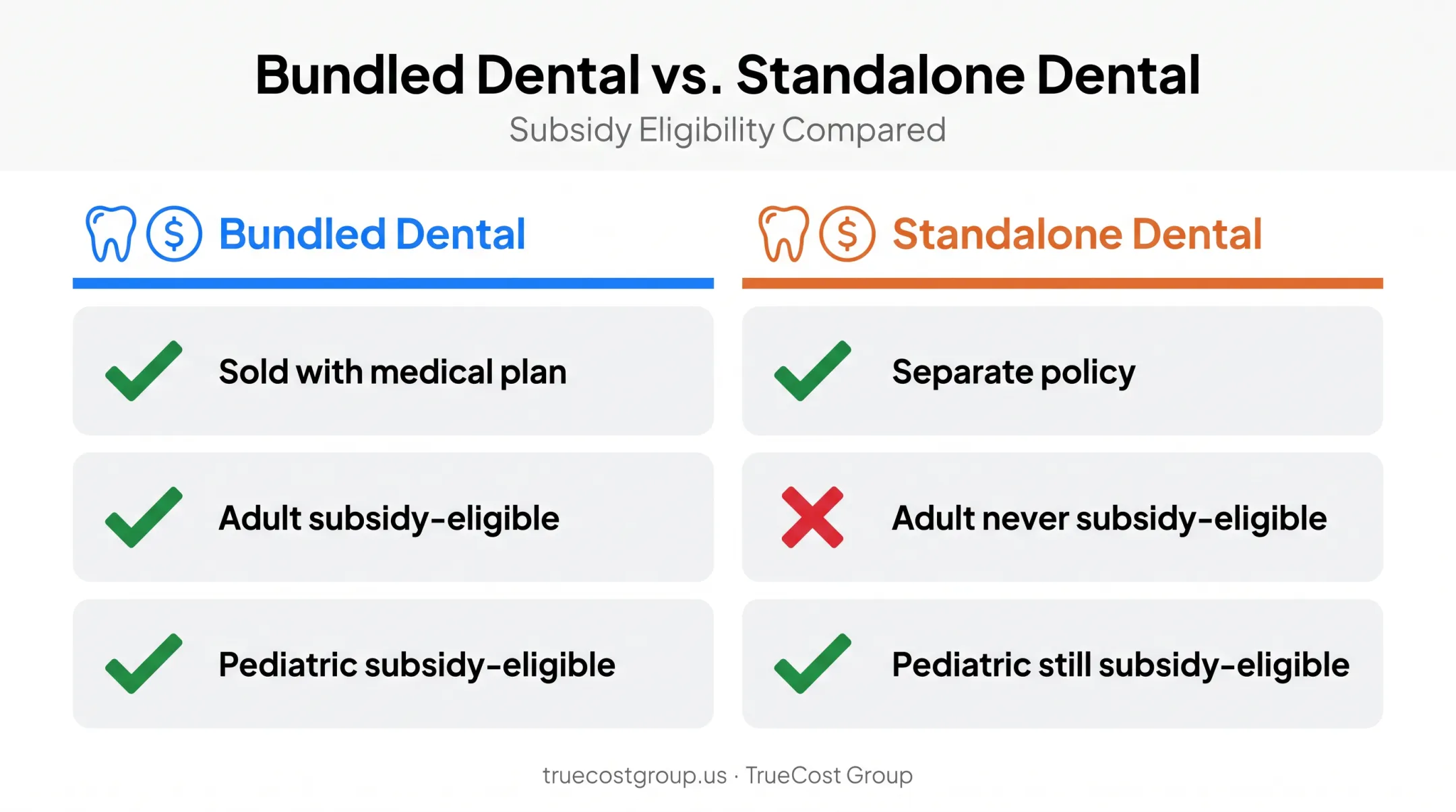 Bundled versus standalone dental plan subsidy comparison chart