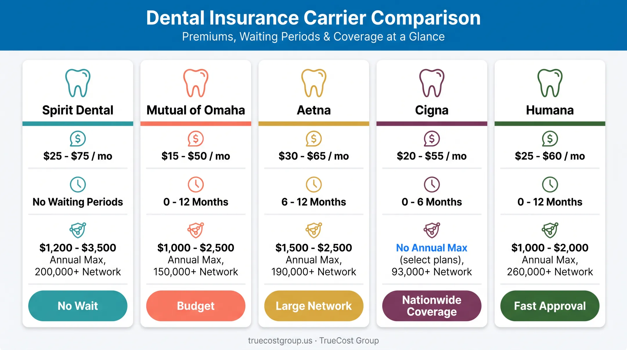 Comparison chart of top 5 senior dental insurance plans for 2026