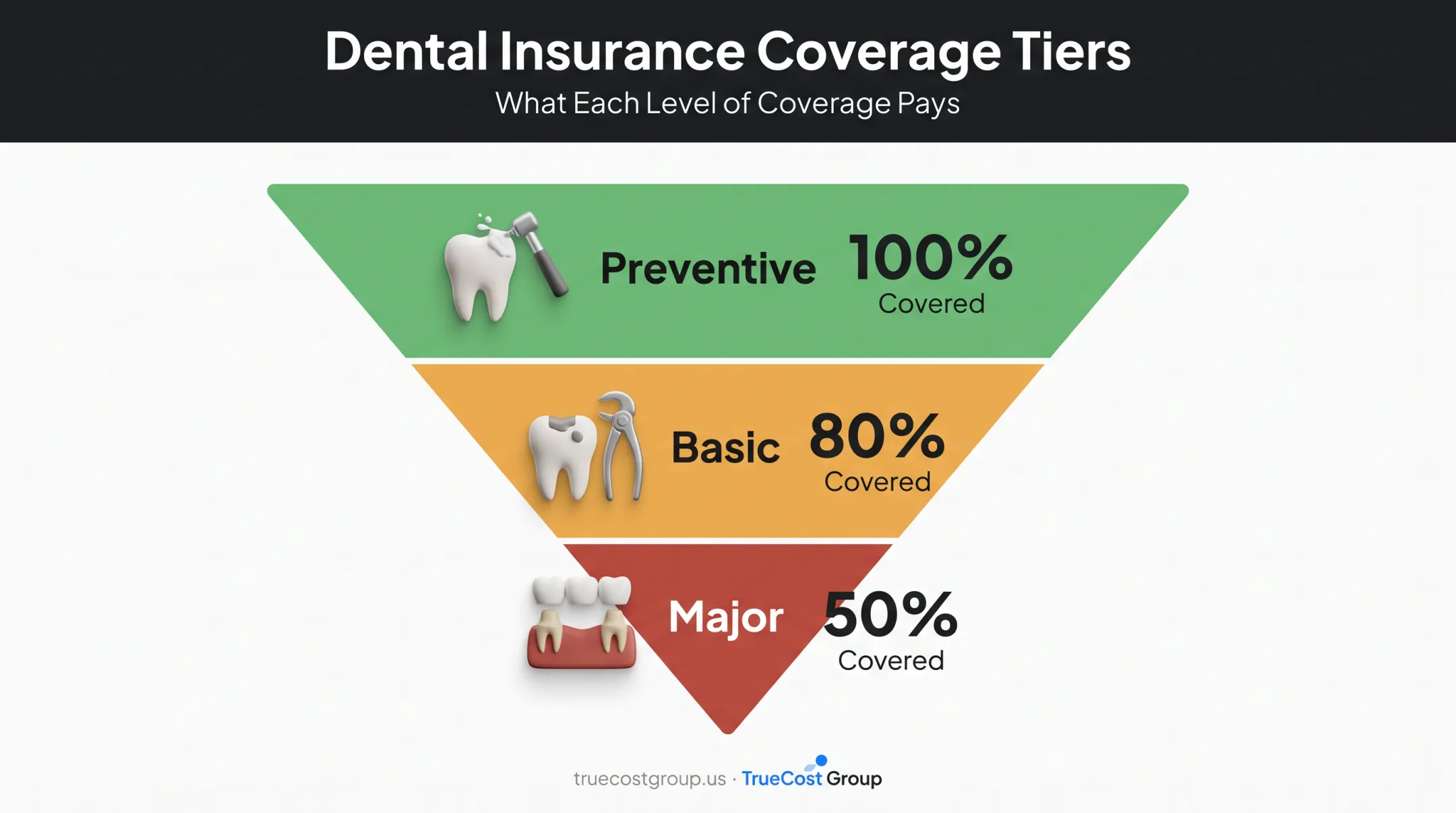 100/80/50 dental insurance coverage tier structure breakdown