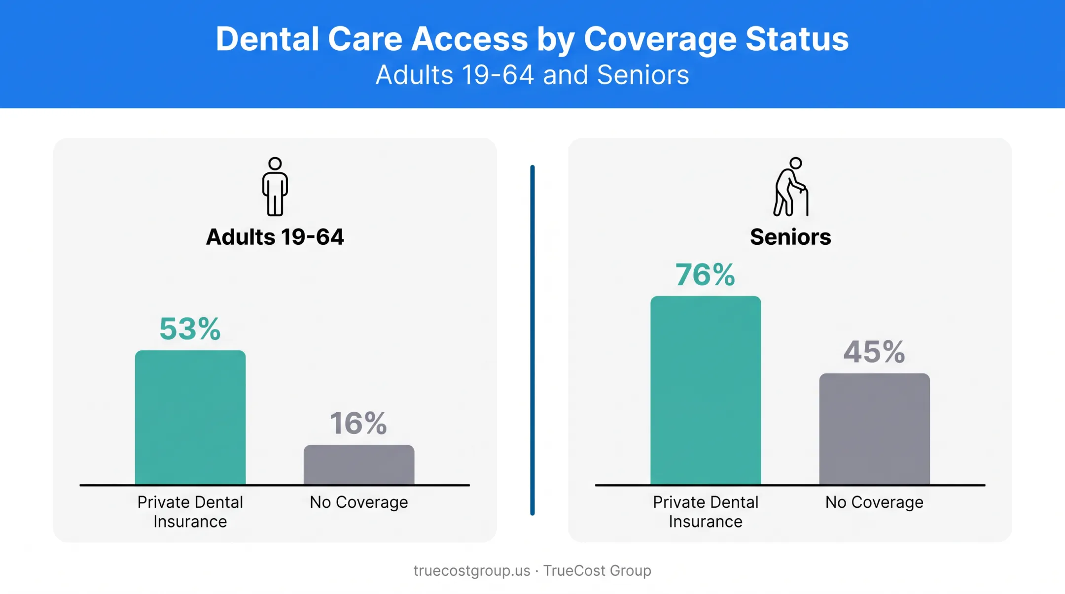 Dental visit rates comparison between insured and uninsured adults and seniors
