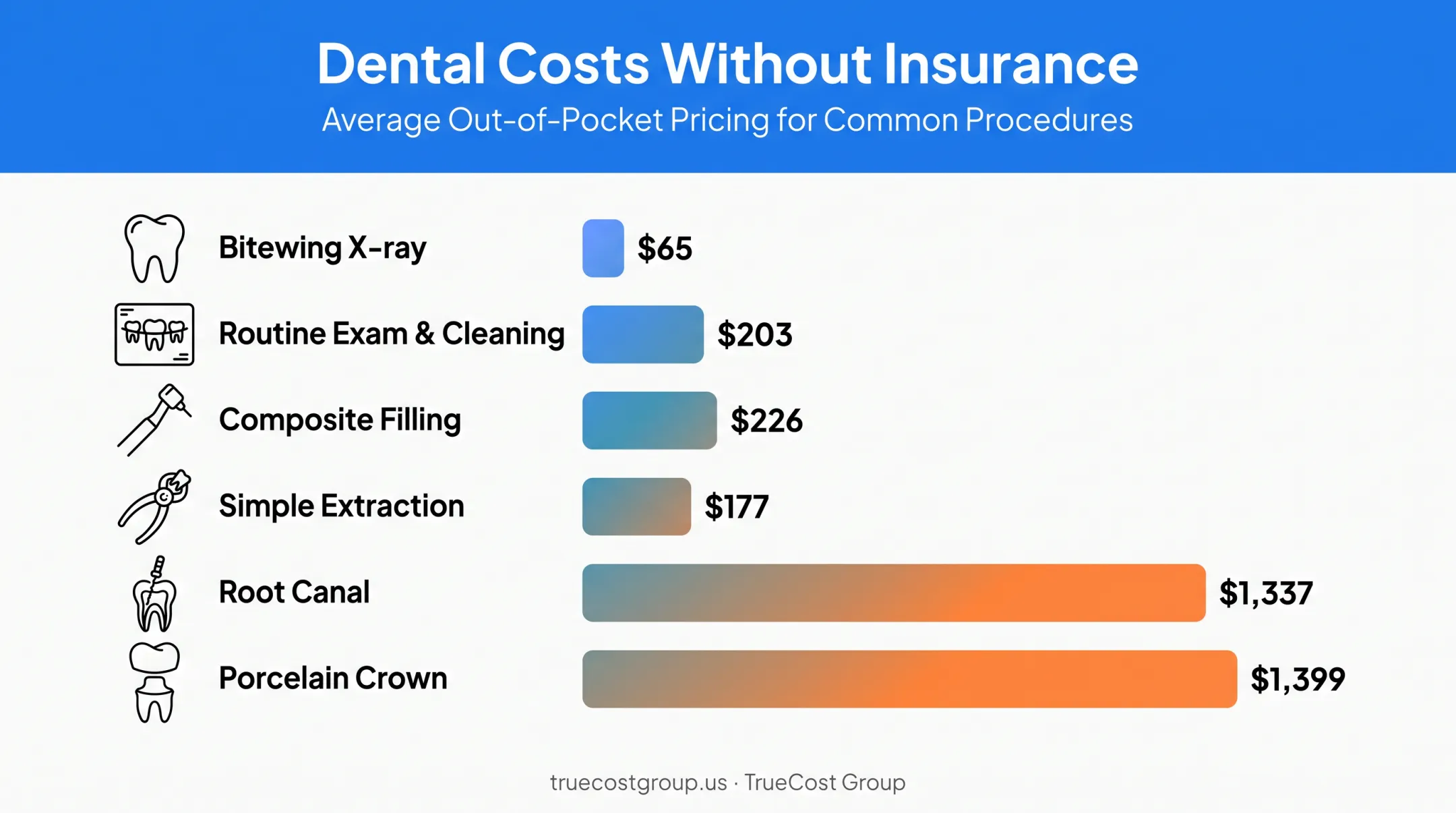 Dental procedure costs comparison chart without insurance coverage