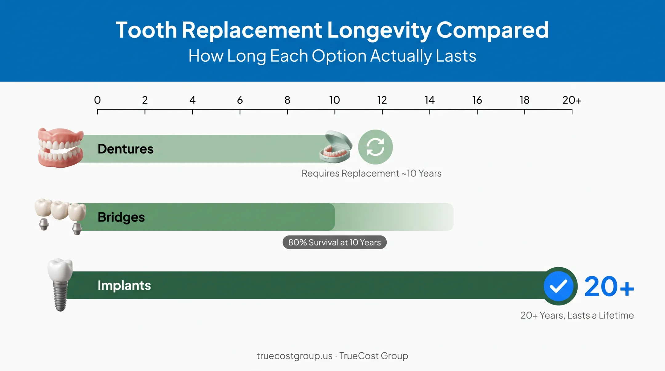 Lifespan comparison of dental implants dentures and bridges over time