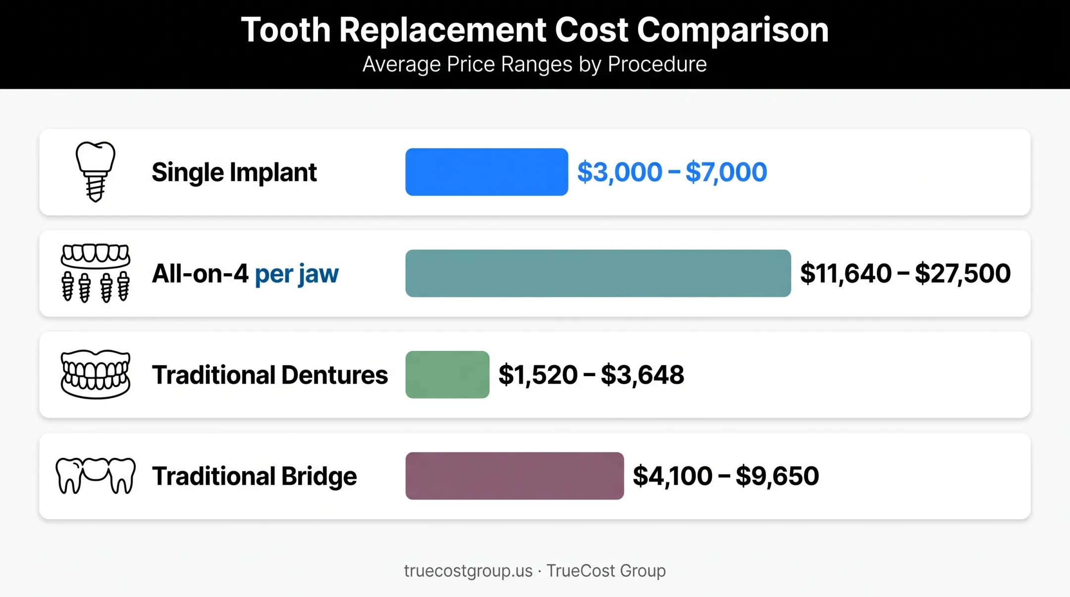 Cost comparison of single implant All-on-4 dentures and bridges