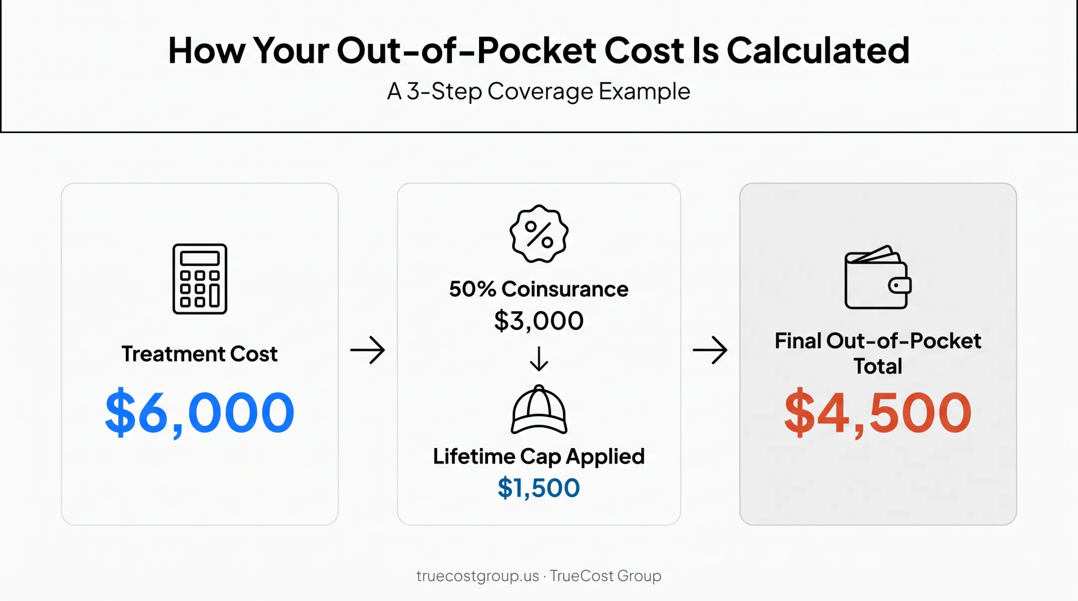 Step-by-step calculation of out-of-pocket braces cost with insurance