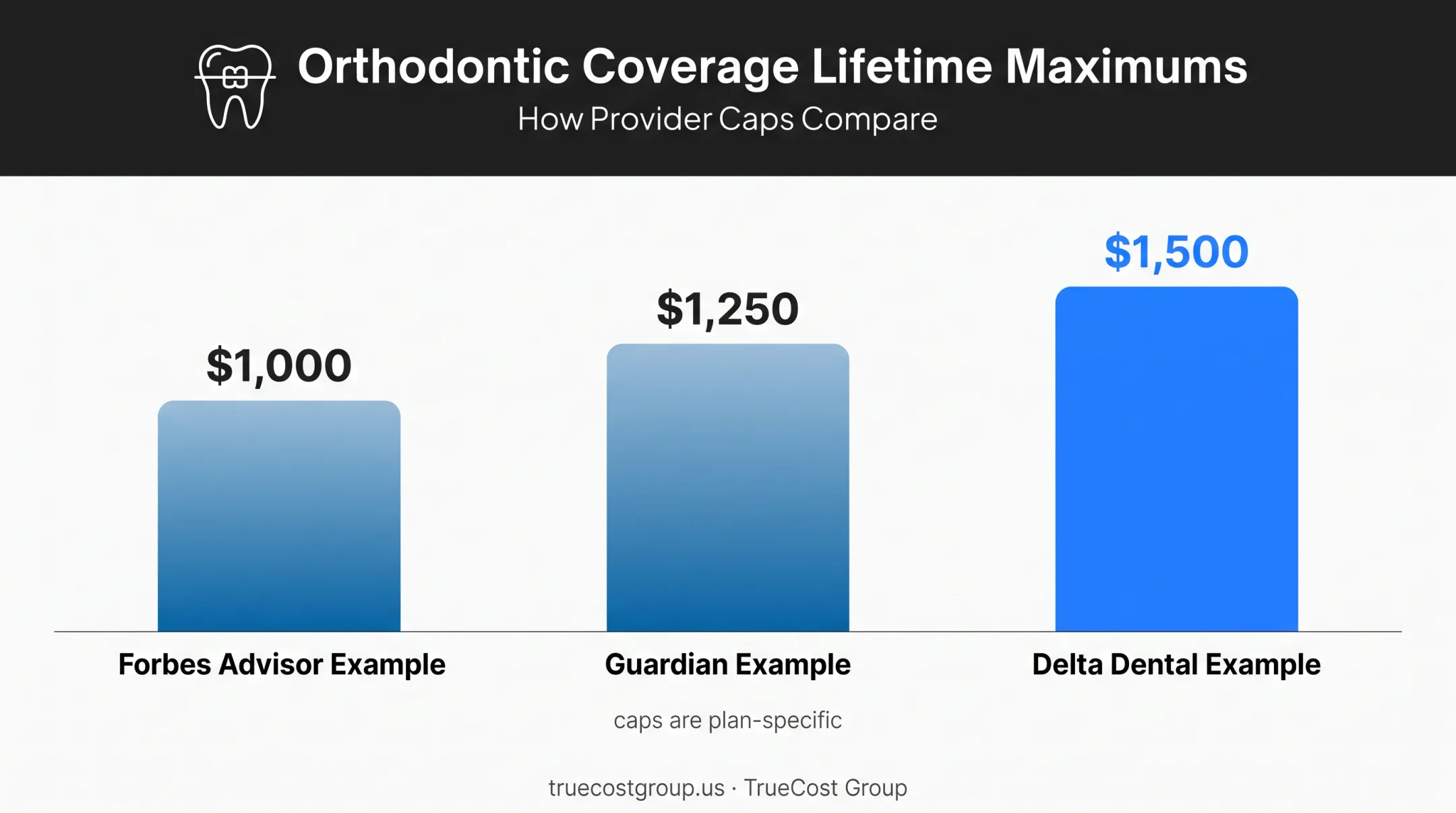 Lifetime maximum caps comparison across three dental insurance providers