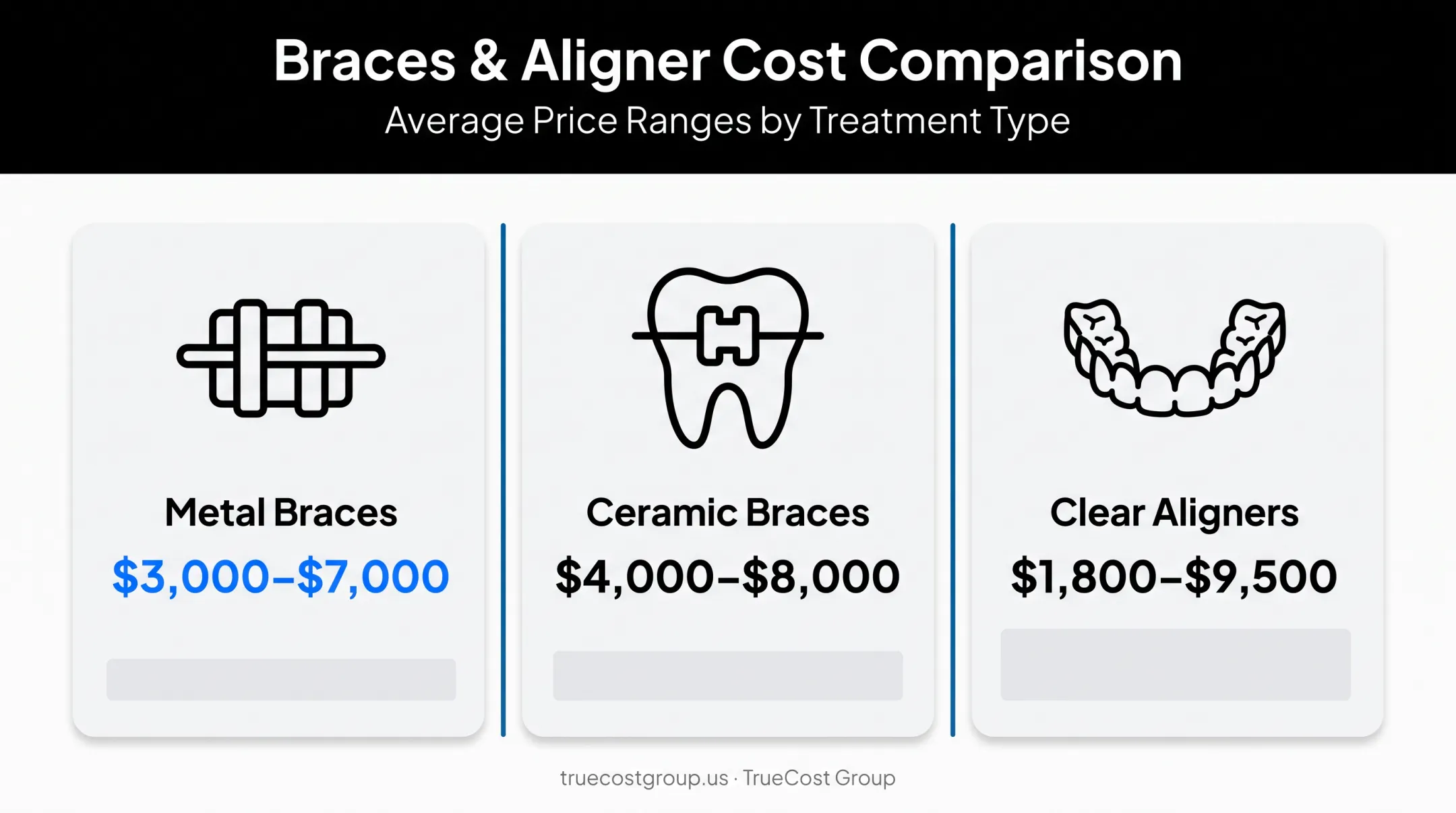 Cost comparison chart of metal ceramic and clear aligner treatments