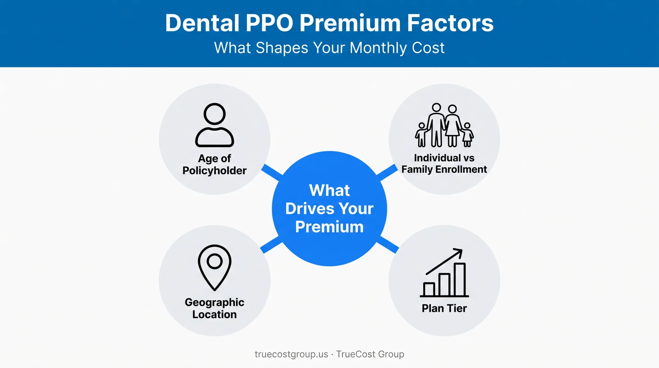 Factors driving dental PPO premium costs infographic breakdown