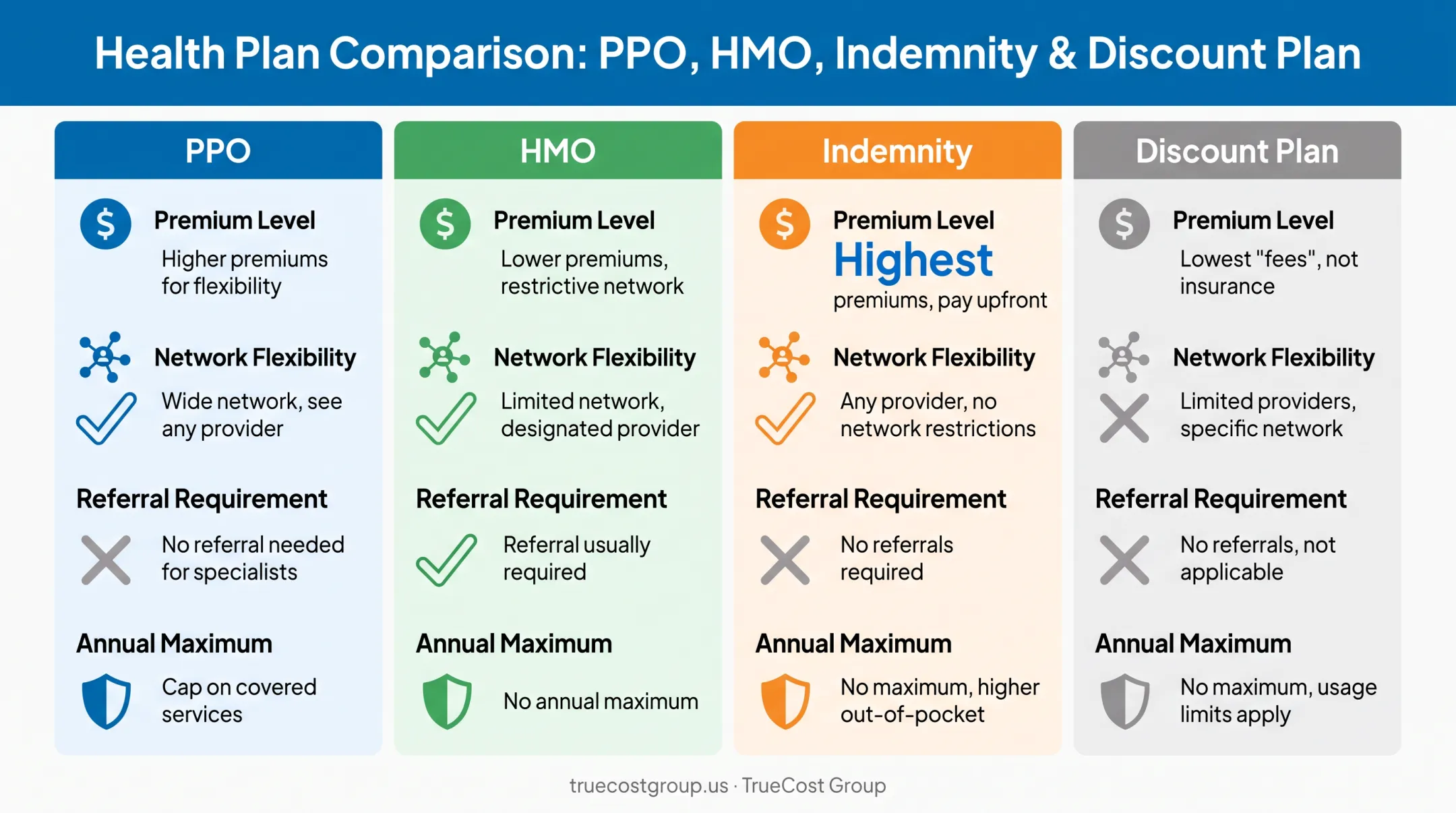 Dental PPO versus HMO indemnity and discount plan comparison chart