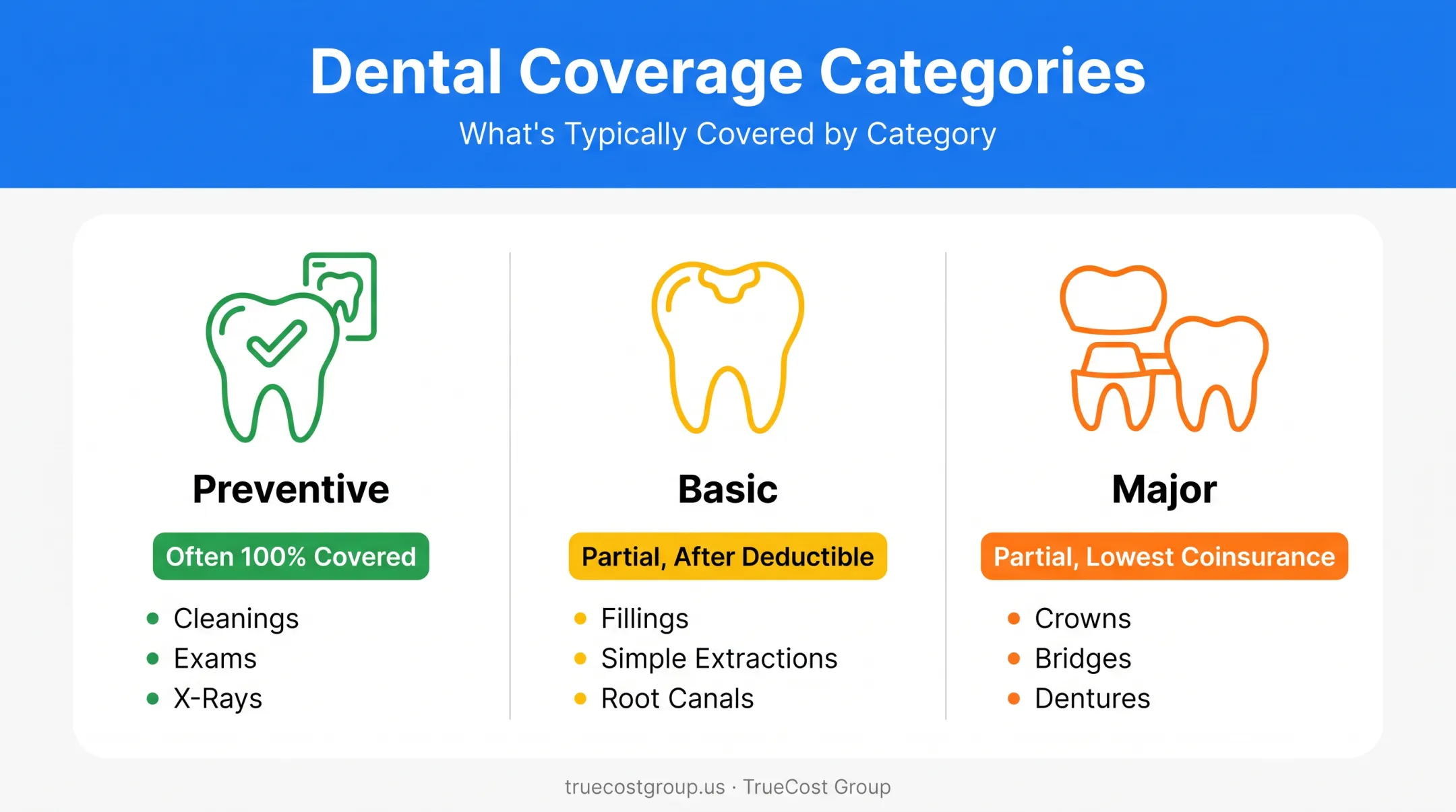 Dental PPO coverage tiers comparing preventive basic and major services