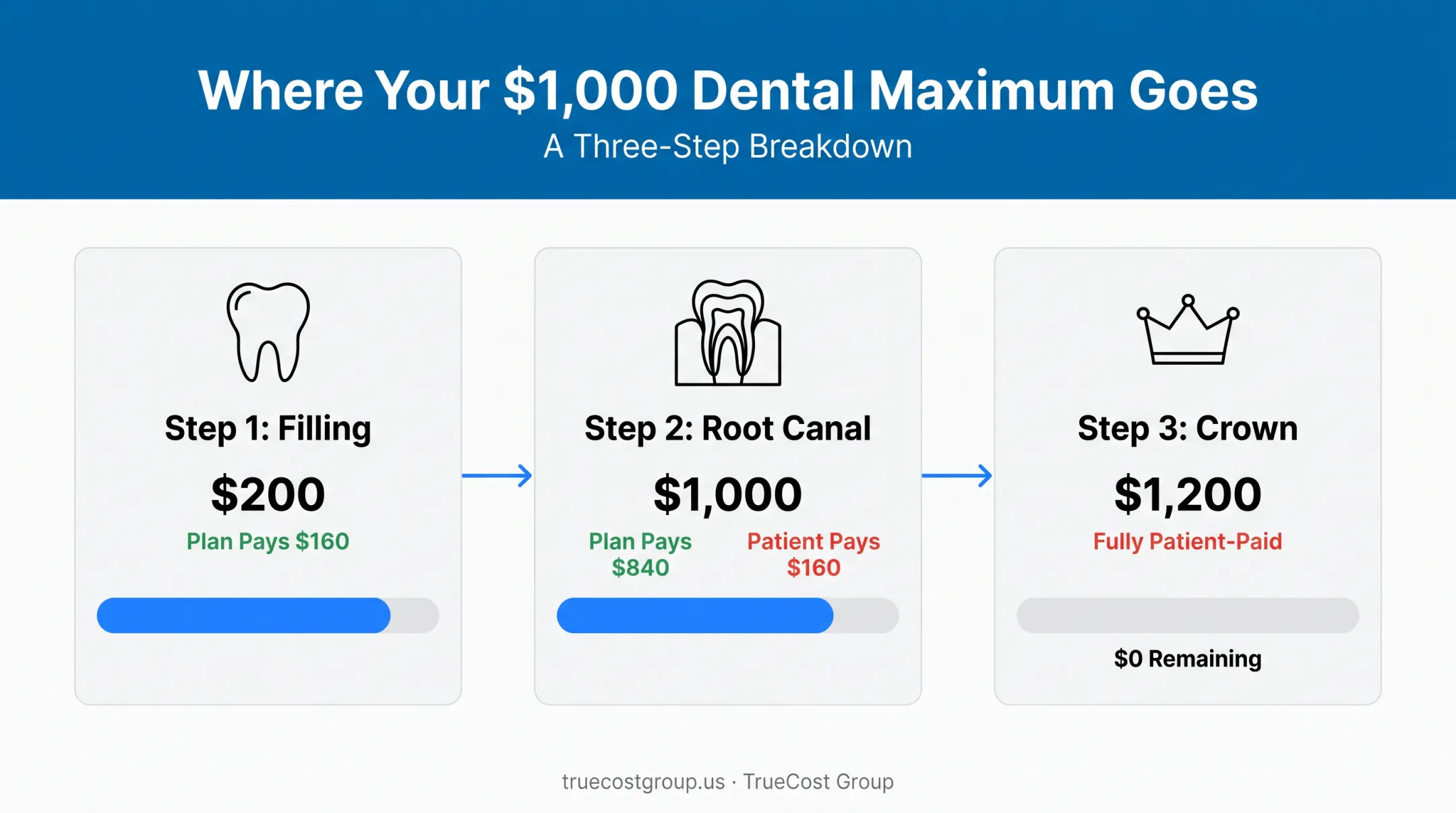 Step-by-step example of dental annual maximum depletion across three procedures
