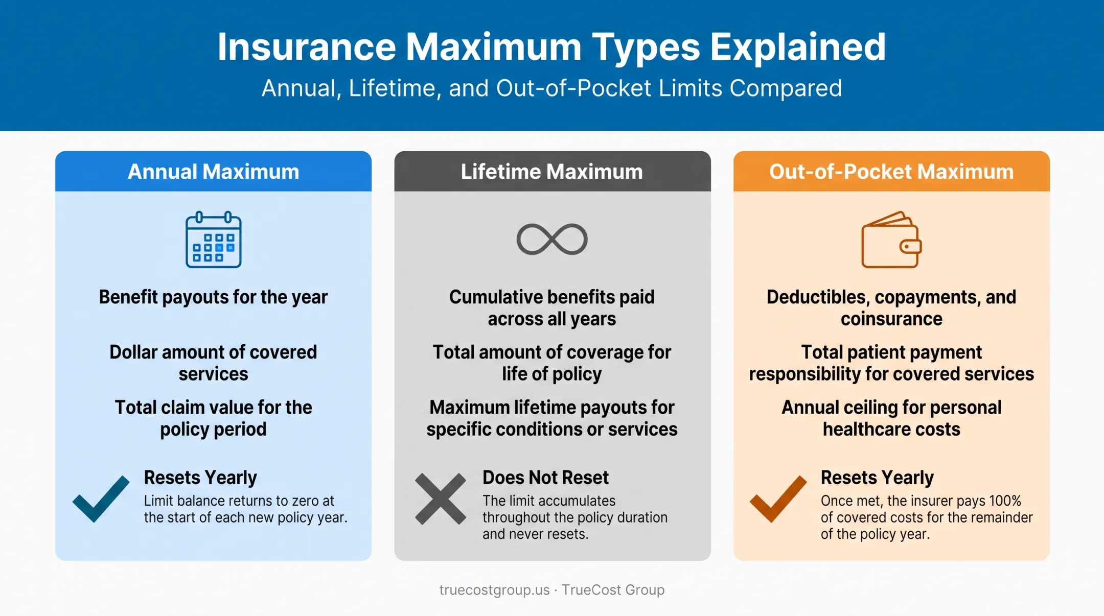 Comparison of annual, lifetime, and out-of-pocket dental maximum caps