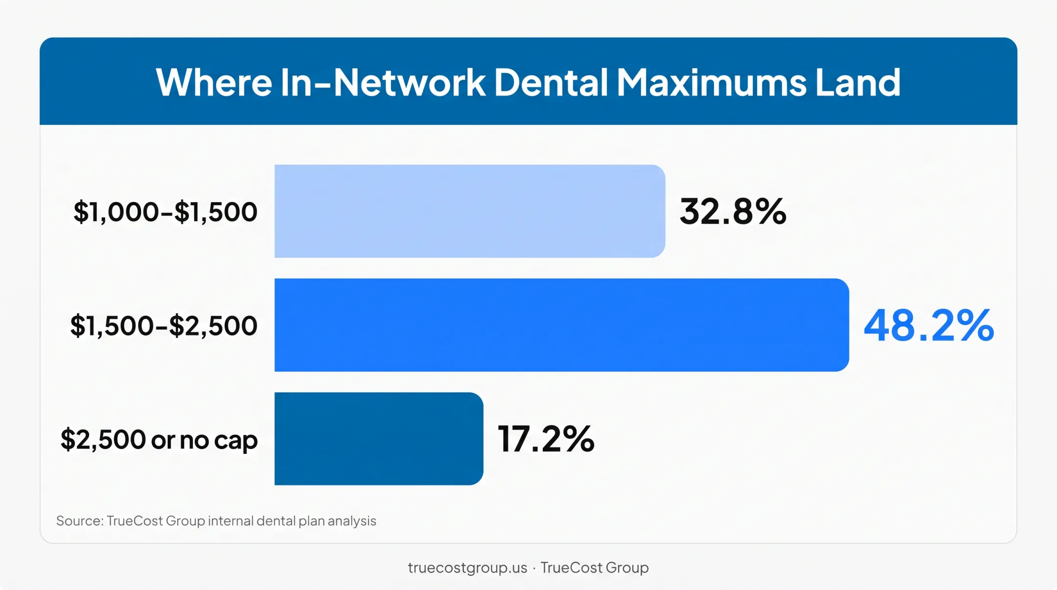 Distribution chart of dental insurance annual maximum ranges by plan share