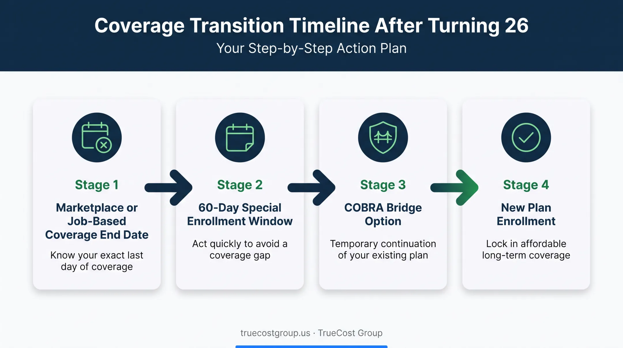 Timeline showing coverage transition steps after aging off parents dental plan