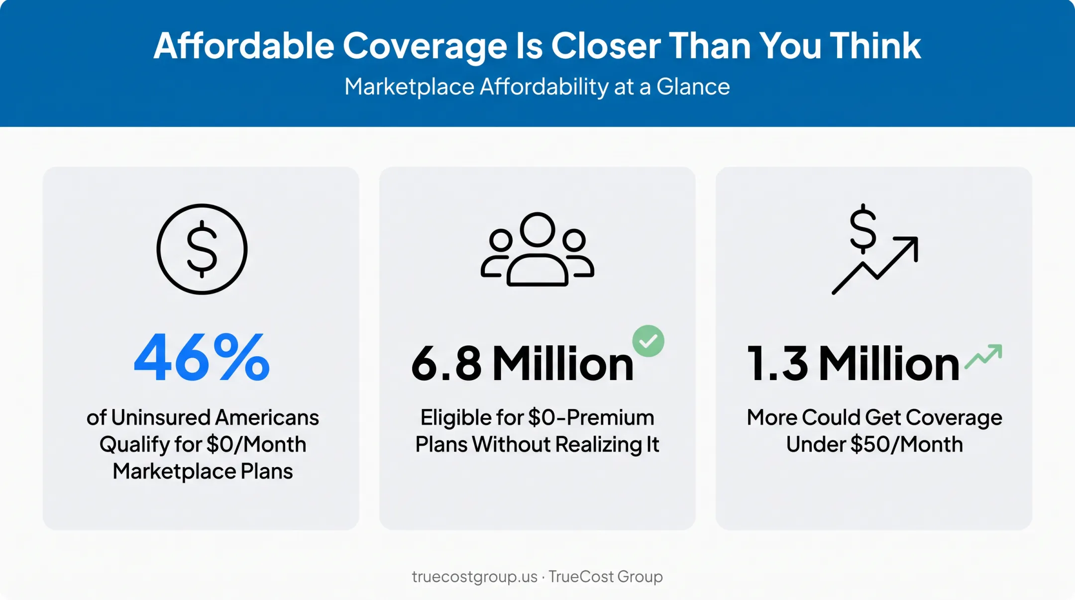Statistics showing percentage of Americans eligible for low-cost marketplace plans