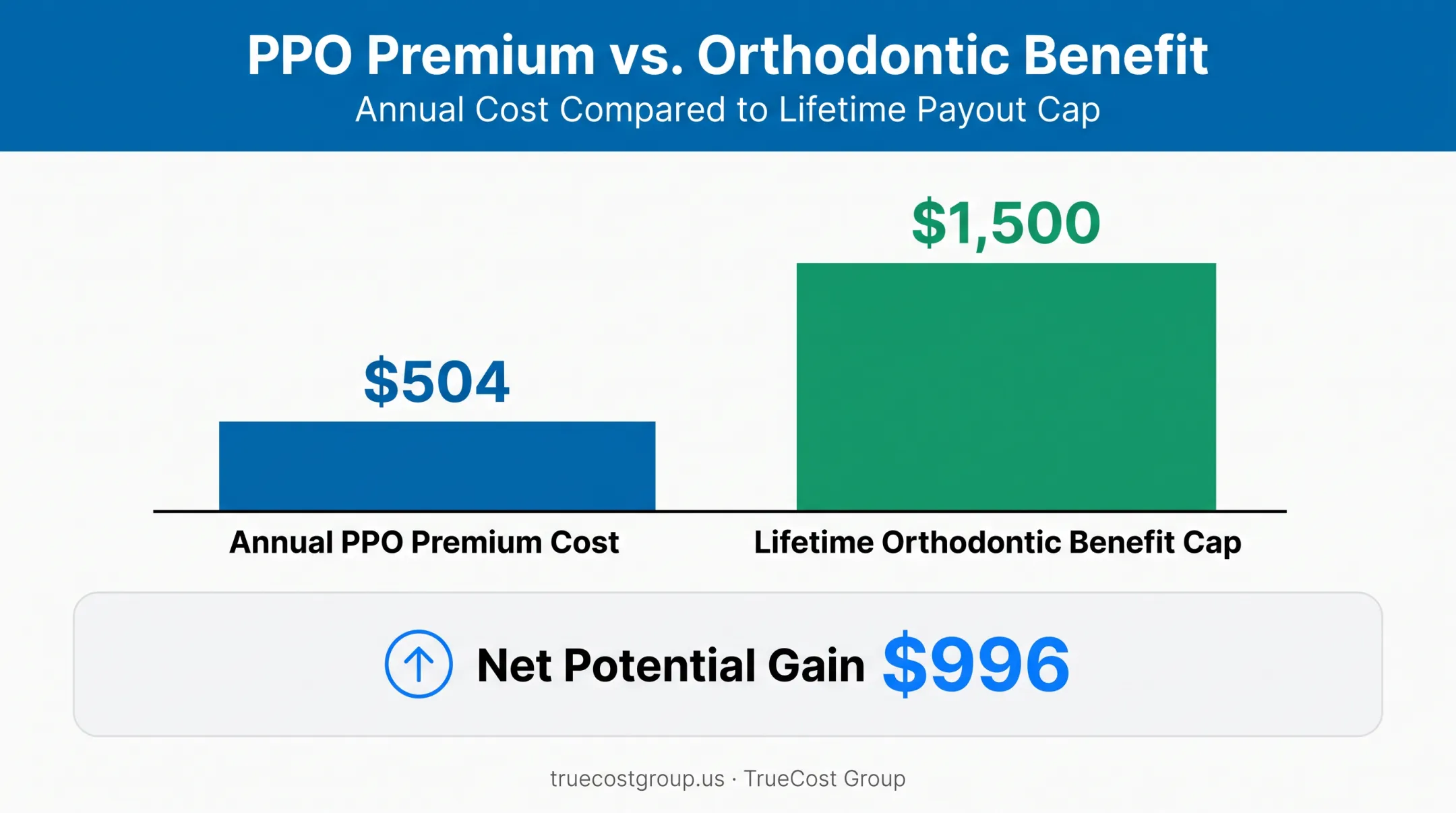 Dental insurance premium cost versus orthodontic benefit payout comparison