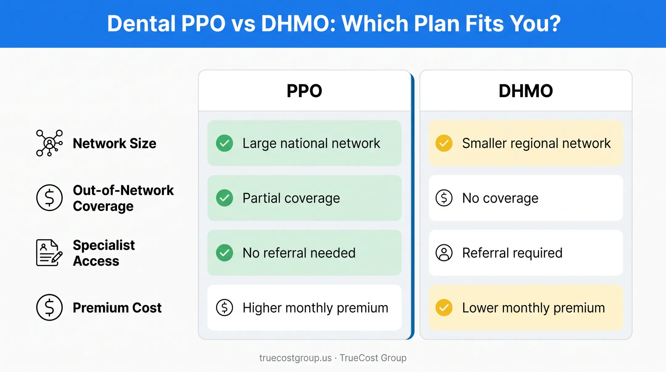 PPO versus DHMO dental plan feature comparison for orthodontic care