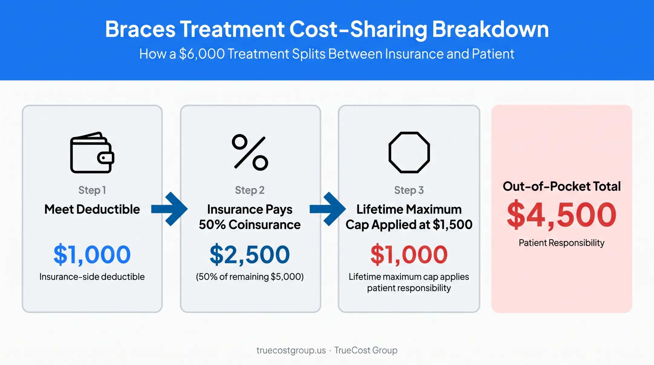 Braces cost-sharing breakdown showing deductible coinsurance and lifetime maximum