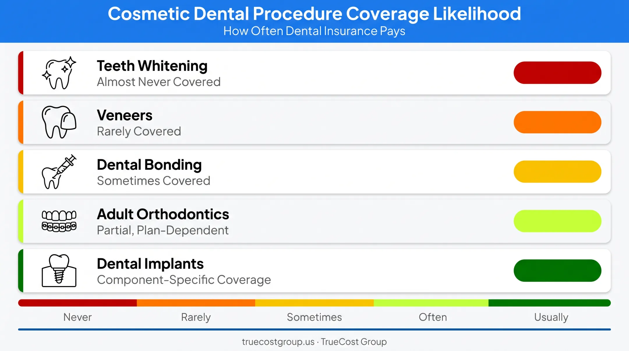 Cosmetic dental procedures coverage likelihood comparison chart