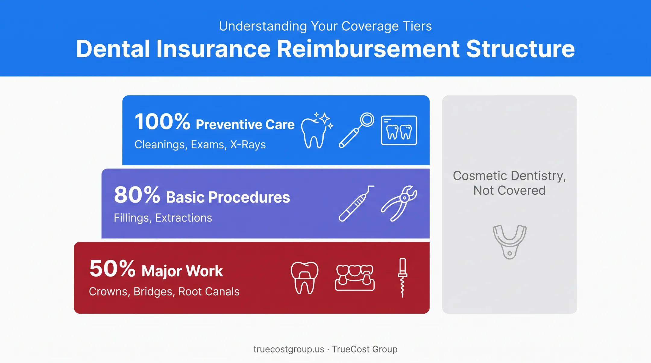 100-80-50 dental insurance reimbursement tier structure breakdown