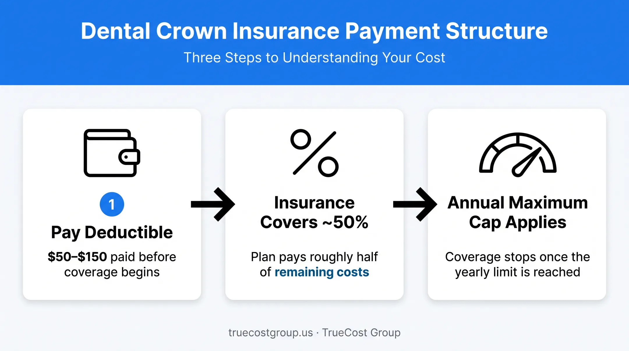 Dental crown insurance coverage process from deductible to annual maximum