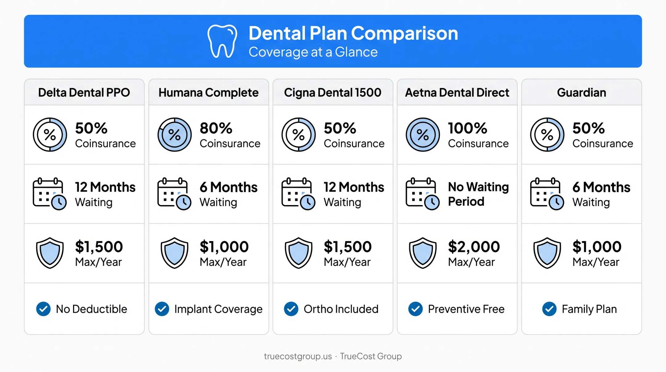 Comparison chart of top five dental insurance plans covering crowns
