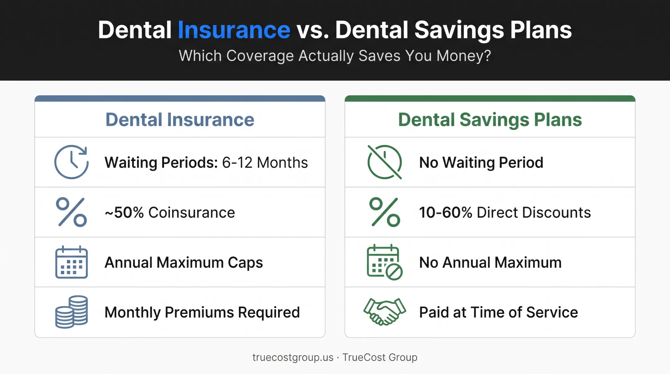 Dental insurance versus dental savings plan comparison for crown costs