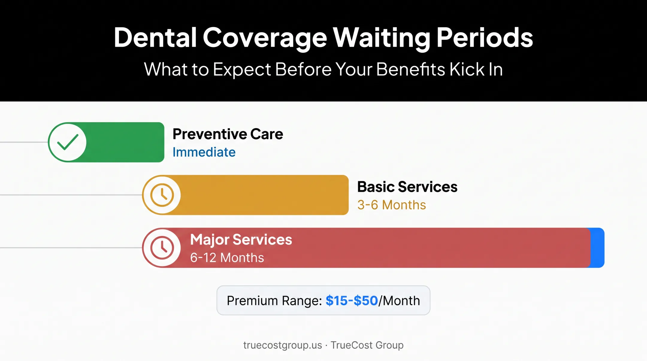 Typical dental insurance waiting periods for preventive basic and major services