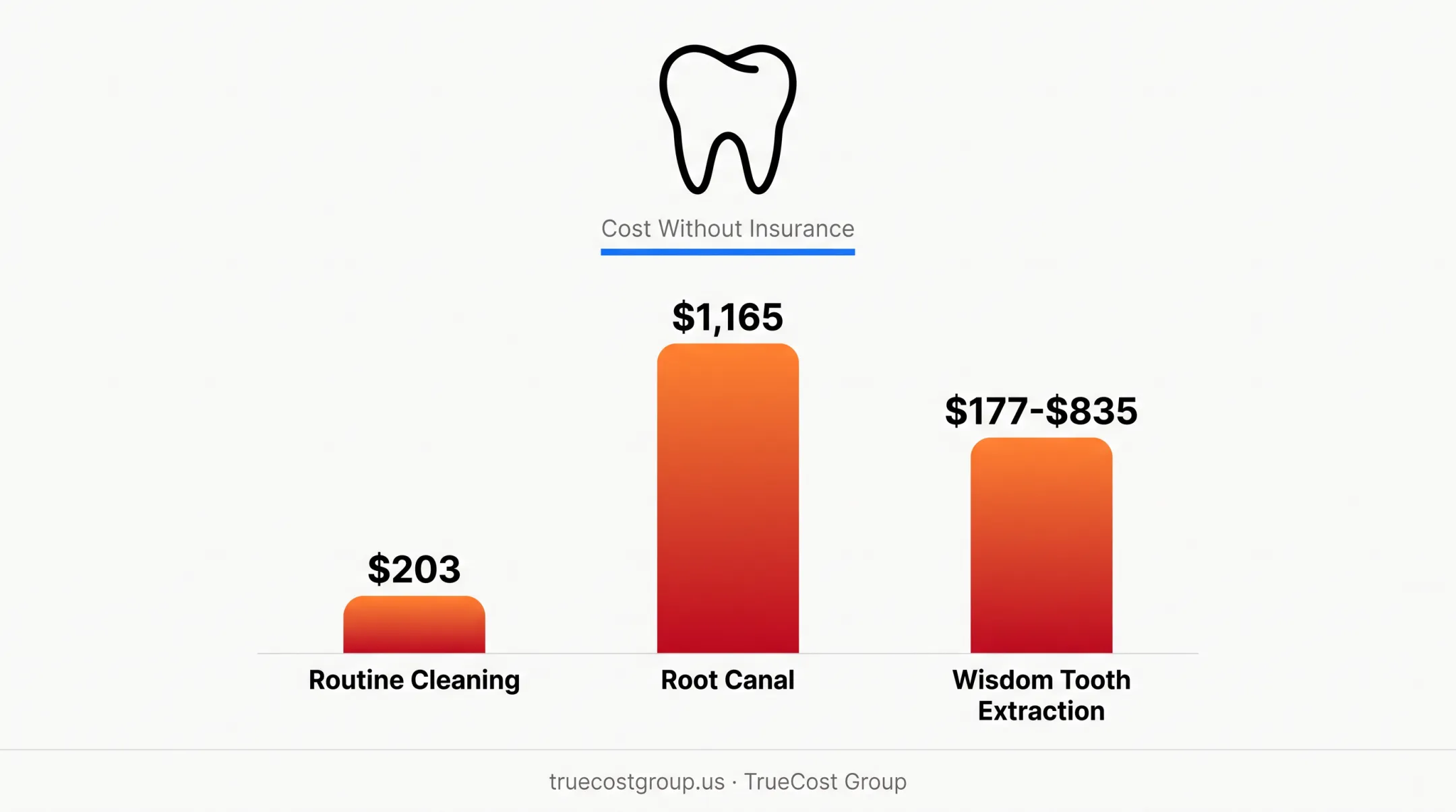 Cost comparison of common dental procedures without insurance coverage