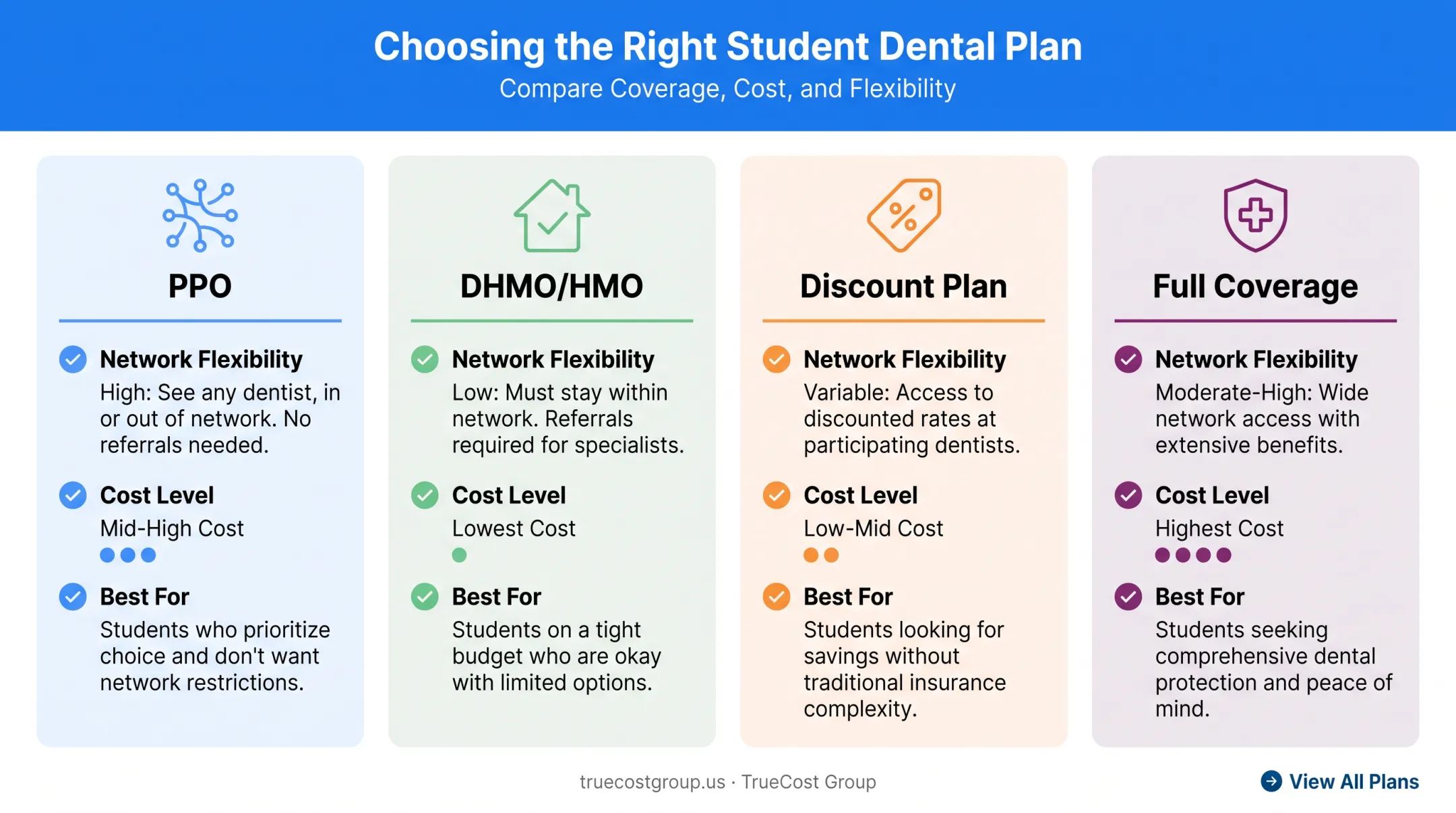 Comparison of PPO DHMO discount and full coverage dental plan types