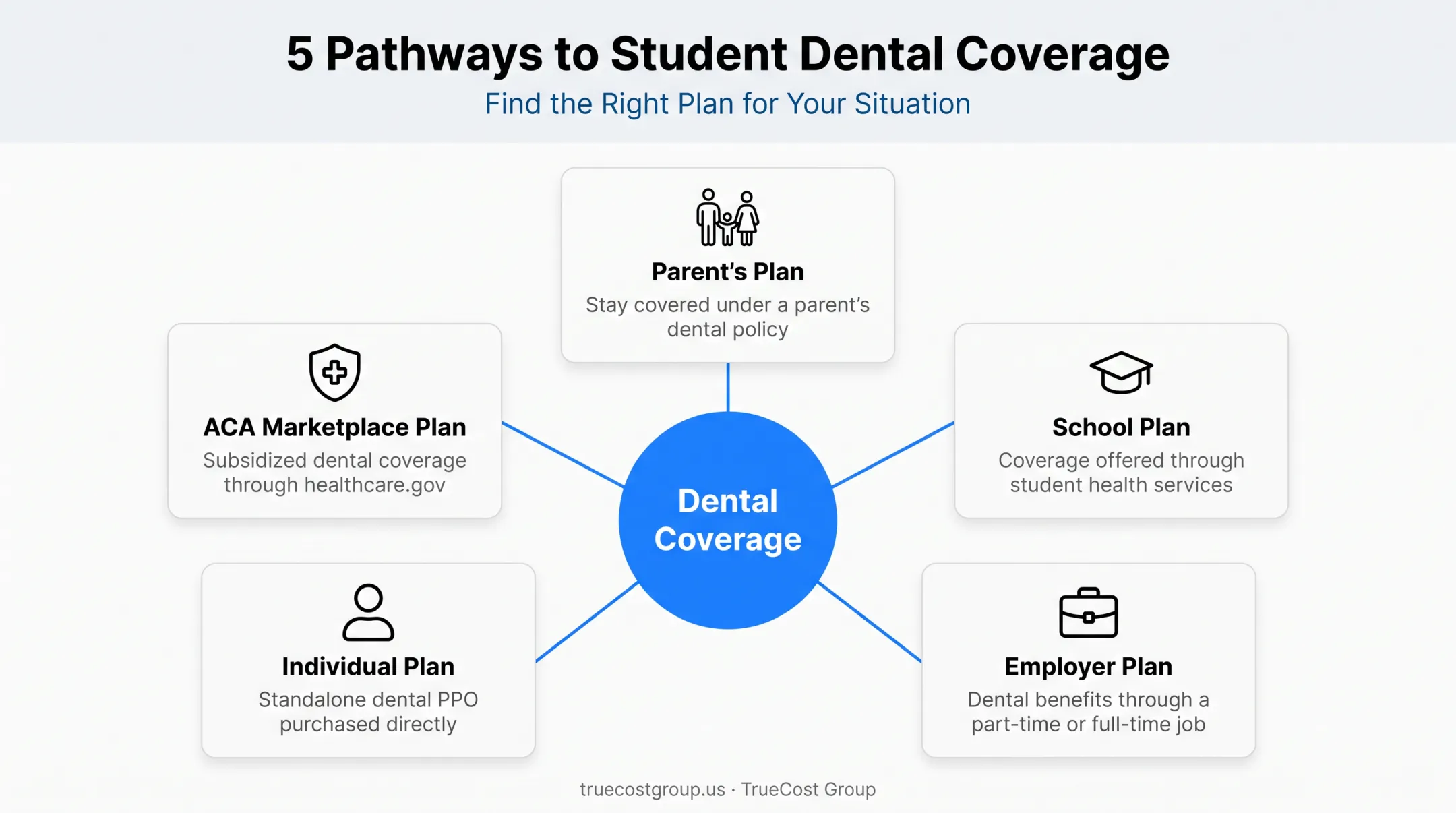 Five paths college students can take to get dental insurance coverage