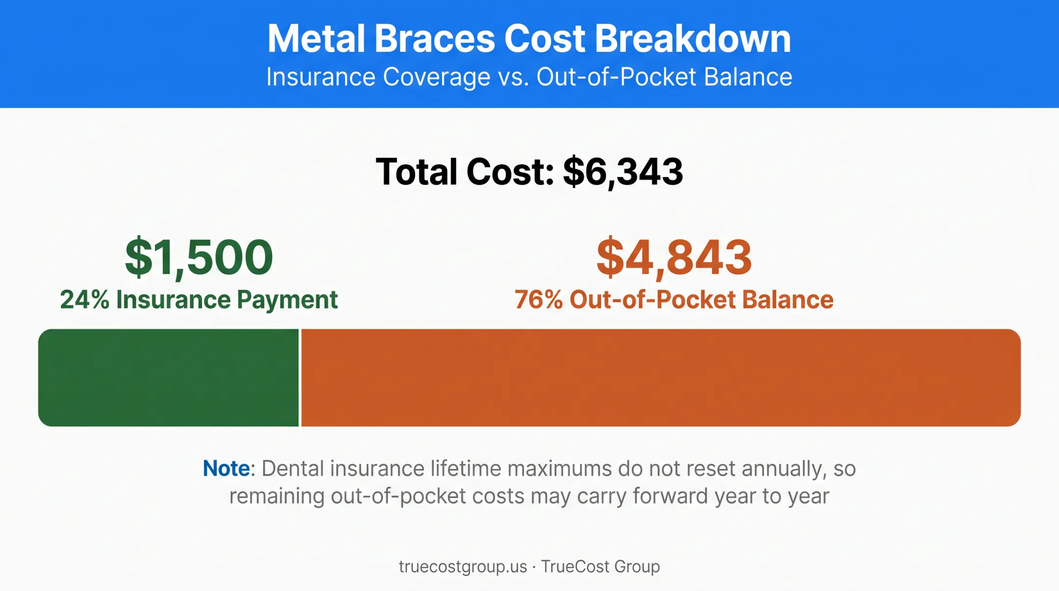 Sample braces cost breakdown with insurance coverage and out-of-pocket balance